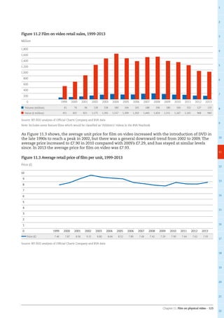 Chapter 11: Film on physical video – 123
1
2
3
4
5
6
7
8
9
10
11
12
13
14
15
16
17
18
19
20
21
22
Figure 11.2 Film on video retail sales, 1999-2013
0
200
400
600
800
1,000
1,200
1,400
1,600
1,800
201320122011201020092008200720062005200420032002200120001999
Million
Volume (million) 61 76 96 128 158 180 164 165 188 196 180 160 152 127 119
Value (£ million) 451 601 821 1,175 1,392 1,557 1,399 1,302 1,440 1,454 1,311 1,267 1,165 968 940
Source: BFI RSU analysis of Official Charts Company and BVA data
Note: Includes some feature films which would be classified as ‘children’s’ videos in the BVA Yearbook.
As Figure 11.3 shows, the average unit price for film on video increased with the introduction of DVD in
the late 1990s to reach a peak in 2002, but there was a general downward trend from 2002 to 2009. The
average price increased to £7.90 in 2010 compared with 2009’s £7.29, and has stayed at similar levels
since. In 2013 the average price for film on video was £7.93.
Figure 11.3 Average retail price of film per unit, 1999-2013
0
1
2
3
4
5
6
7
8
9
10
201320122011201020092008200720062005200420032002200120001999
Price (£)
Price (£) 7.46 7.87 8.56 9.15 8.80 8.64 8.52 7.89 7.68 7.42 7.29 7.90 7.64 7.62 7.93
Source: BFI RSU analysis of Official Charts Company and BVA data
 