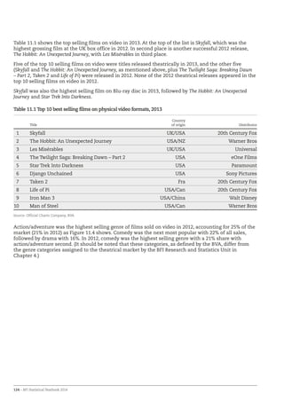124 – BFI Statistical Yearbook 2014
Table 11.1 shows the top selling films on video in 2013. At the top of the list is Skyfall, which was the
highest grossing film at the UK box office in 2012. In second place is another successful 2012 release,
The Hobbit: An Unexpected Journey, with Les Misérables in third place.
Five of the top 10 selling films on video were titles released theatrically in 2013, and the other five
(Skyfall and The Hobbit: An Unexpected Journey, as mentioned above, plus The Twilight Saga: Breaking Dawn
– Part 2, Taken 2 and Life of Pi) were released in 2012. None of the 2012 theatrical releases appeared in the
top 10 selling films on video in 2012.
Skyfall was also the highest selling film on Blu-ray disc in 2013, followed by The Hobbit: An Unexpected
Journey and Star Trek Into Darkness.
Table 11.1 Top 10 best selling films on physical video formats, 2013
  Title
Country
of origin Distributor
1 Skyfall UK/USA 20th Century Fox
2 The Hobbit: An Unexpected Journey USA/NZ Warner Bros
3 Les Misérables UK/USA Universal
4 The Twilight Saga: Breaking Dawn – Part 2 USA eOne Films
5 Star Trek Into Darkness USA Paramount
6 Django Unchained USA Sony Pictures
7 Taken 2 Fra 20th Century Fox
8 Life of Pi USA/Can 20th Century Fox
9 Iron Man 3 USA/China Walt Disney
10 Man of Steel USA/Can Warner Bros
Source: Official Charts Company, BVA
Action/adventure was the highest selling genre of films sold on video in 2012, accounting for 25% of the
market (21% in 2012) as Figure 11.4 shows. Comedy was the next most popular with 22% of all sales,
followed by drama with 16%. In 2012, comedy was the highest selling genre with a 21% share with
action/adventure second. (It should be noted that these categories, as defined by the BVA, differ from
the genre categories assigned to the theatrical market by the BFI Research and Statistics Unit in
Chapter 4.)
 