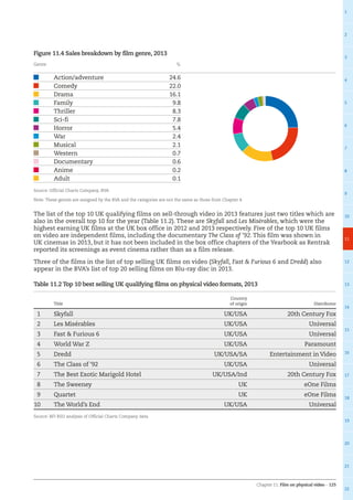 Chapter 11: Film on physical video – 125
1
2
3
4
5
6
7
8
9
10
11
12
13
14
15
16
17
18
19
20
21
22
Figure 11.4 Sales breakdown by film genre, 2013
The list of the top 10 UK qualifying films on sell-through video in 2013 features just two titles which are
also in the overall top 10 for the year (Table 11.2). These are Skyfall and Les Misérables, which were the
highest earning UK films at the UK box office in 2012 and 2013 respectively. Five of the top 10 UK films
on video are independent films, including the documentary The Class of ’92. This film was shown in
UK cinemas in 2013, but it has not been included in the box office chapters of the Yearbook as Rentrak
reported its screenings as event cinema rather than as a film release.
Three of the films in the list of top selling UK films on video (Skyfall, Fast  Furious 6 and Dredd) also
appear in the BVA’s list of top 20 selling films on Blu-ray disc in 2013.
Table 11.2 Top 10 best selling UK qualifying films on physical video formats, 2013
  Title
Country
of origin Distributor
1 Skyfall UK/USA 20th Century Fox
2 Les Misérables UK/USA Universal
3 Fast  Furious 6 UK/USA Universal
4 World War Z UK/USA Paramount
5 Dredd UK/USA/SA Entertainment in Video
6 The Class of ‘92 UK/USA Universal
7 The Best Exotic Marigold Hotel UK/USA/Ind 20th Century Fox
8 The Sweeney UK eOne Films
9 Quartet UK eOne Films
10 The World’s End UK/USA Universal
Source: BFI RSU analysis of Official Charts Company data
Genre			 			 %
Action/adventure 24.6
Comedy 22.0
Drama 16.1
Family 9.8
Thriller 8.3
Sci-fi 7.8
Horror 5.4
War 2.4
Musical 2.1
Western 0.7
Documentary 0.6
Anime 0.2
Adult 0.1
Source: Official Charts Company, BVA
Note: These genres are assigned by the BVA and the categories are not the same as those from Chapter 4.
 