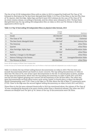 126 – BFI Statistical Yearbook 2014
The list of top 10 UK independent films sold on video in 2013 is topped by Dredd and The Class of ’92
followed in third place by The Best Exotic Marigold Hotel (Table 11.3). Four of the films in the list (The Class
of ’92, Quartet, Alan Partridge: Alpha Papa and Red 2) were 2013 releases (in the case of The Class of ’92
an event cinema release, according to Rentrak), and the others were released in 2012. The Best Exotic
Marigold Hotel was the top selling UK independent film on video in 2012 and The Woman in Black also
appeared in 2012’s top 10.
Table 11.3 Top 10 best selling UK independent films on physical video formats, 2013
  Title
Country
of origin Distributor
1 Dredd UK/USA/SA#
Entertainment in Video
2 The Class of ’92 UK/USA#
Universal
3 The Best Exotic Marigold Hotel UK/USA/Ind#
20th Century Fox
4 The Sweeney UK eOne Films
5 Quartet UK eOne Films
6 Alan Partridge: Alpha Papa UK StudioCanal/Elevation Sales
7 Red 2 UK/USA#
eOne Films
8 Nativity 2: Danger in the Manger! UK eOne Films
9 Salmon Fishing in the Yemen UK Lionsgate/Elevation Sales
10 The Woman in Black UK/USA/Swe#
eOne Films
Source: BFI RSU analysis of Official Charts Company data
# Dredd, The Class of ’92, The Best Exotic Marigold Hotel, Red 2 and The Woman in Black were made with independent (non-studio) US support.
Table 11.4 shows the top 10 best selling feature documentaries on video in 2013. This list does not
include documentaries which are based on music concerts. The top selling documentary on video in
2013 was The Class of ‘92, one of four sport documentaries in the list. In second place is Senna, another
of the sport documentaries, which was the top selling documentary on video in both 2011 and 2012
and the all time highest grossing non-concert UK documentary at the UK box office. The other two
sport documentaries are both about motor cycle racing. Fastest, in fourth place, is about the MotoGP
World Championship, and TT3D: Closer to the Edge is a 3D film about the Isle of Man TT motorcycle races.
(TT3D: Closer to the Edge was the second highest selling documentary on video in both 2011 and 2012.)
Three films in the list were released theatrically in 2013 (as mentioned above, the release of The Class of
’92 was considered by Rentrak to be event cinema rather than a theatrical release). The other two 2013
releases are Blackfish and The Spirit of ’45. Seven of the top 10 documentaries were UK films.
 