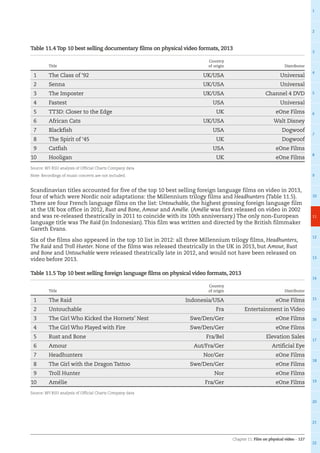 Chapter 11: Film on physical video – 127
1
2
3
4
5
6
7
8
9
10
11
12
13
14
15
16
17
18
19
20
21
22
Table 11.4 Top 10 best selling documentary films on physical video formats, 2013
  Title
Country
of origin Distributor
1 The Class of ‘92 UK/USA Universal
2 Senna UK/USA Universal
3 The Imposter UK/USA Channel 4 DVD
4 Fastest USA Universal
5 TT3D: Closer to the Edge UK eOne Films
6 African Cats UK/USA Walt Disney
7 Blackfish USA Dogwoof
8 The Spirit of ‘45 UK Dogwoof
9 Catfish USA eOne Films
10 Hooligan UK eOne Films
Source: BFI RSU analysis of Official Charts Company data
Note: Recordings of music concerts are not included.
Scandinavian titles accounted for five of the top 10 best selling foreign language films on video in 2013,
four of which were Nordic noir adaptations: the Millennium trilogy films and Headhunters (Table 11.5).
There are four French language films on the list: Untouchable, the highest grossing foreign language film
at the UK box office in 2012, Rust and Bone, Amour and Amélie. (Amélie was first released on video in 2002
and was re-released theatrically in 2011 to coincide with its 10th anniversary.) The only non-European
language title was The Raid (in Indonesian). This film was written and directed by the British filmmaker
Gareth Evans.
Six of the films also appeared in the top 10 list in 2012: all three Millennium trilogy films, Headhunters,
The Raid and Troll Hunter. None of the films was released theatrically in the UK in 2013, but Amour, Rust
and Bone and Untouchable were released theatrically late in 2012, and would not have been released on
video before 2013.
Table 11.5 Top 10 best selling foreign language films on physical video formats, 2013
  Title
Country
of origin Distributor
1 The Raid Indonesia/USA eOne Films
2 Untouchable Fra Entertainment in Video
3 The Girl Who Kicked the Hornets’ Nest Swe/Den/Ger eOne Films
4 The Girl Who Played with Fire Swe/Den/Ger eOne Films
5 Rust and Bone Fra/Bel Elevation Sales
6 Amour Aut/Fra/Ger Artificial Eye
7 Headhunters Nor/Ger eOne Films
8 The Girl with the Dragon Tattoo Swe/Den/Ger eOne Films
9 Troll Hunter Nor eOne Films
10 Amélie Fra/Ger eOne Films
Source: BFI RSU analysis of Official Charts Company data
 