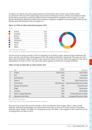 Chapter 11: Film on physical video – 129
1
2
3
4
5
6
7
8
9
10
11
12
13
14
15
16
17
18
19
20
21
22
As Figure 11.6 shows, the most popular genres of rented films were action and comedy, which
accounted for 20% and 19% respectively, of all rentals, followed by drama, thriller and children’s titles.
(It should be noted that as with the Official Charts Company/BVA categories used in Figure 11.4, the
Kantar Worldpanel definitions differ from the genre categories assigned to the theatrical market by the
BFI Research and Statistics Unit in Chapter 4.)
Figure 11.6 Film on video rental share by genre, 2013
Genre			 			 %
Action 20.2
Comedy 19.1
Drama 16.9
Thriller 12.4
Children’s 11.2
Horror 9.0
Sci-fi 6.7
Other 4.5
Source: BVA, Kantar Worldpanel
Note: These genres are assigned by Kantar Worldpanel and the categories are not the same as those from Chapter 4.
The list of top 10 online rentals in 2013 is topped by sci-fi thriller, Looper. American films dominate the
chart, and the only UK film which appears is the UK studio-backed film, Total Recall. The only non-USA
film is the French film, Taken 2, which is also one of two films in this list which also appear in the top 10
selling films on video in 2013. The other film which appears in both lists is Django Unchained.
Table 11.6 Top 10 online film on video rentals*, 2013
  Title
Country
of origin Distributor
1 Looper USA/China eOne Films
2 Ted USA Universal
3 Jack Reacher USA Paramount
4 Taken 2 Fra 20th Century Fox
5 Total Recall UK/USA/Can Sony Pictures/Elevation Sales
6 Django Unchained USA Sony Pictures
7 Flight USA Paramount
8 Lawless USA eOne Films
9 Silver Linings Playbook USA Entertainment in Video
10 Olympus Has Fallen USA Lionsgate/Elevation Sales
Source: BVA, Kantar Worldpanel
* ‘Online rental’ refers to online ordering with postal delivery. See Glossary.
The list of top 10 over-the-counter rentals in 2013 includes five films (Looper, Taken 2, Silver Linings
Playbook, Total Recall and Olympus Has Fallen) which were also in the top 10 online rentals. Three films
from this chart, Skyfall, The Hobbit: An Unexpected Journey and Taken 2, also appear in the overall list of top
10 selling films on video in 2013.
 