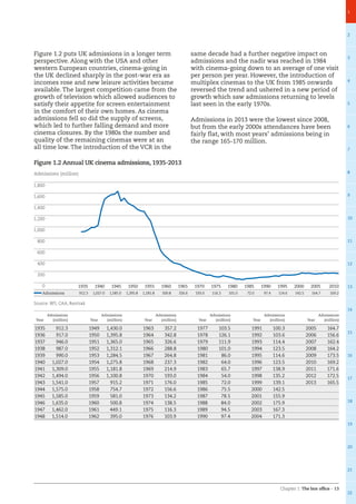 Chapter 1: The box office – 13
1
2
3
4
5
6
7
8
9
10
11
12
13
14
15
16
17
18
19
20
21
22
Figure 1.2 puts UK admissions in a longer term
perspective. Along with the USA and other
western European countries, cinema-going in
the UK declined sharply in the post-war era as
incomes rose and new leisure activities became
available. The largest competition came from the
growth of television which allowed audiences to
satisfy their appetite for screen entertainment
in the comfort of their own homes. As cinema
admissions fell so did the supply of screens,
which led to further falling demand and more
cinema closures. By the 1980s the number and
quality of the remaining cinemas were at an
all time low. The introduction of the VCR in the
same decade had a further negative impact on
admissions and the nadir was reached in 1984
with cinema-going down to an average of one visit
per person per year. However, the introduction of
multiplex cinemas to the UK from 1985 onwards
reversed the trend and ushered in a new period of
growth which saw admissions returning to levels
last seen in the early 1970s.
Admissions in 2013 were the lowest since 2008,
but from the early 2000s attendances have been
fairly flat, with most years’ admissions being in
the range 165-170 million.
1935 1940 1945 1950 1955 1960 1965 1970 1975 1980 1985 1990 1995 2000 2005 2010
Admissions 912.3 1,027.0 1,585.0 1,395.8 1,181.8 500.8 326.6 193.0 116.3 101.0 72.0 97.4 114.6 142.5 164.7 169.2
Source: BFI, CAA, Rentrak
Year
Admissions
(million) Year
Admissions
(million) Year
Admissions
(million) Year
Admissions
(million) Year
Admissions
(million) Year
Admissions
(million)
1935 912.3 1949 1,430.0 1963 357.2 1977 103.5 1991 100.3 2005 164.7
1936 917.0 1950 1,395.8 1964 342.8 1978 126.1 1992 103.6 2006 156.6
1937 946.0 1951 1,365.0 1965 326.6 1979 111.9 1993 114.4 2007 162.4
1938 987.0 1952 1,312.1 1966 288.8 1980 101.0 1994 123.5 2008 164.2
1939 990.0 1953 1,284.5 1967 264.8 1981 86.0 1995 114.6 2009 173.5
1940 1,027.0 1954 1,275.8 1968 237.3 1982 64.0 1996 123.5 2010 169.2
1941 1,309.0 1955 1,181.8 1969 214.9 1983 65.7 1997 138.9 2011 171.6
1942 1,494.0 1956 1,100.8 1970 193.0 1984 54.0 1998 135.2 2012 172.5
1943 1,541.0 1957 915.2 1971 176.0 1985 72.0 1999 139.1 2013 165.5
1944 1,575.0 1958 754.7 1972 156.6 1986 75.5 2000 142.5
1945 1,585.0 1959 581.0 1973 134.2 1987 78.5 2001 155.9
1946 1,635.0 1960 500.8 1974 138.5 1988 84.0 2002 175.9
1947 1,462.0 1961 449.1 1975 116.3 1989 94.5 2003 167.3
1948 1,514.0 1962 395.0 1976 103.9 1990 97.4 2004 171.3
Admissions (million)
0
200
400
600
800
1,000
1,200
1,400
1,600
1,800
Figure 1.2 Annual UK cinema admissions, 1935-2013
 