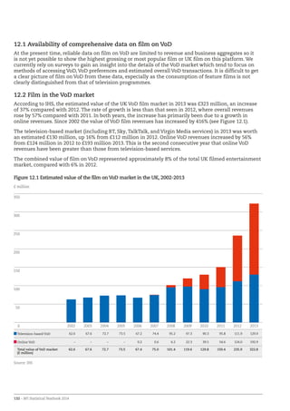 132 – BFI Statistical Yearbook 2014
12.1 Availability of comprehensive data on film on VoD
At the present time, reliable data on film on VoD are limited to revenue and business aggregates so it
is not yet possible to show the highest grossing or most popular film or UK film on this platform. We
currently rely on surveys to gain an insight into the details of the VoD market which tend to focus on
methods of accessing VoD, VoD preferences and estimated overall VoD transactions. It is difficult to get
a clear picture of film on VoD from these data, especially as the consumption of feature films is not
clearly distinguished from that of television programmes.
12.2 Film in the VoD market
According to IHS, the estimated value of the UK VoD film market in 2013 was £323 million, an increase
of 37% compared with 2012. The rate of growth is less than that seen in 2012, where overall revenues
rose by 57% compared with 2011. In both years, the increase has primarily been due to a growth in
online revenues. Since 2002 the value of VoD film revenues has increased by 416% (see Figure 12.1).
The television-based market (including BT, Sky, TalkTalk, and Virgin Media services) in 2013 was worth
an estimated £130 million, up 16% from £112 million in 2012. Online VoD revenues increased by 56%
from £124 million in 2012 to £193 million 2013. This is the second consecutive year that online VoD
revenues have been greater than those from television-based services.
The combined value of film on VoD represented approximately 8% of the total UK filmed entertainment
market, compared with 6% in 2012.
Figure 12.1 Estimated value of the film on VoD market in the UK, 2002-2013
£ million
0
50
100
150
200
250
300
350
201320122011201020092008200720062005200420032002
Television-based VoD 62.6 67.6 72.7 73.5 67.2 74.4 95.2 97.3 90.3 95.8 111.9 129.9
Online VoD – – – – 0.2 0.6 6.2 22.3 39.5 54.6 124.0 192.9
Total value of VoD market
(£ million)
62.6 67.6 72.7 73.5 67.4 75.0 101.4 119.6 129.8 150.4 235.9 322.8
Source: IHS
 
