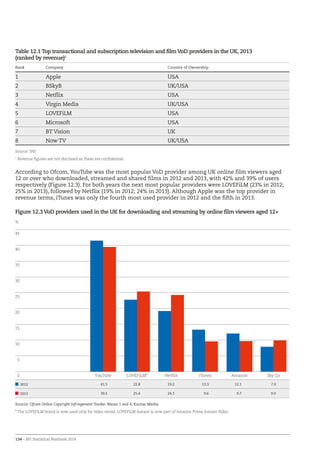 134 – BFI Statistical Yearbook 2014
Table 12.1 Top transactional and subscription television and film VoD providers in the UK, 2013
(ranked by revenue)1
Rank Company Country of Ownership
1 Apple USA
2 BSkyB UK/USA
3 Netflix USA
4 Virgin Media UK/USA
5 LOVEFiLM USA
6 Microsoft USA
7 BT Vision UK
8 Now TV UK/USA
Source: IHS
1
Revenue figures are not disclosed as these are confidential.
According to Ofcom, YouTube was the most popular VoD provider among UK online film viewers aged
12 or over who downloaded, streamed and shared films in 2012 and 2013, with 42% and 39% of users
respectively (Figure 12.3). For both years the next most popular providers were LOVEFiLM (23% in 2012;
25% in 2013), followed by Netflix (19% in 2012; 24% in 2013). Although Apple was the top provider in
revenue terms, iTunes was only the fourth most used provider in 2012 and the fifth in 2013.
Figure 12.3 VoD providers used in the UK for downloading and streaming by online film viewers aged 12+
Sky GoAmazoniTunesLOVEFiLM*YouTube
%
2012 41.5 22.8 19.2 13.3 12.1 7.9
2013 39.5 25.4 24.3 9.6 9.7 9.9
Source: Ofcom Online Copyright Infringement Tracker Waves 1 and 4, Kantar Media
* The LOVEFiLM brand is now used only for video rental, LOVEFiLM Instant is now part of Amazon Prime Instant Video.
0
5
10
15
20
25
30
35
40
45
 