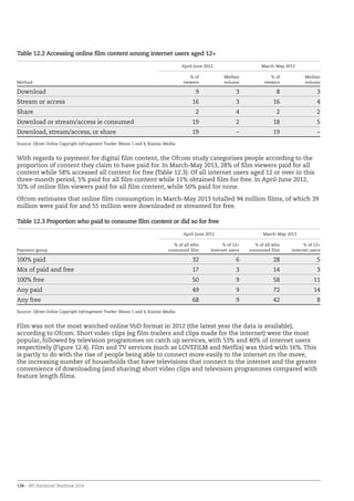 136 – BFI Statistical Yearbook 2014
Table 12.2 Accessing online film content among internet users aged 12+
April-June 2012 March-May 2013
Method
% of
viewers
Median
volume
% of
viewers
Median
volume
Download 9 3 8 3
Stream or access 16 3 16 4
Share 2 4 2 2
Download or stream/access ie consumed 19 2 18 5
Download, stream/access, or share 19 – 19 –
Source: Ofcom Online Copyright Infringement Tracker Waves 1 and 4, Kantar Media
With regards to payment for digital film content, the Ofcom study categorises people according to the
proportion of content they claim to have paid for. In March-May 2013, 28% of film viewers paid for all
content while 58% accessed all content for free (Table 12.3). Of all internet users aged 12 or over in this
three-month period, 5% paid for all film content while 11% obtained film for free. In April-June 2012,
32% of online film viewers paid for all film content, while 50% paid for none.
Ofcom estimates that online film consumption in March-May 2013 totalled 94 million films, of which 39
million were paid for and 55 million were downloaded or streamed for free.
Table 12.3 Proportion who paid to consume film content or did so for free
April-June 2012 March-May 2013
Payment group
% of all who
consumed film
% of 12+
internet users
% of all who
consumed film
% of 12+
internet users
100% paid 32 6 28 5
Mix of paid and free 17 3 14 3
100% free 50 9 58 11
Any paid 49 9 72 14
Any free 68 9 42 8
Source: Ofcom Online Copyright Infringement Tracker Waves 1 and 4, Kantar Media
Film was not the most watched online VoD format in 2012 (the latest year the data is available),
according to Ofcom. Short video clips (eg film trailers and clips made for the internet) were the most
popular, followed by television programmes on catch up services, with 53% and 40% of internet users
respectively (Figure 12.4). Film and TV services (such as LOVEFiLM and Netflix) was third with 16%. This
is partly to do with the rise of people being able to connect more easily to the internet on the move,
the increasing number of households that have televisions that connect to the internet and the greater
convenience of downloading (and sharing) short video clips and television programmes compared with
feature length films.
 