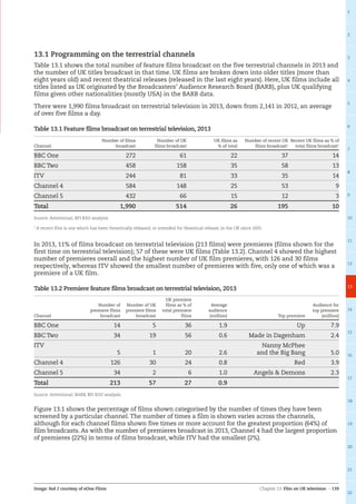 Chapter 13: Film on UK television – 139
1
2
3
4
5
6
7
8
9
10
11
12
13
14
15
16
17
18
19
20
21
22
Image: Red 2 courtesy of eOne Films
13.1 Programming on the terrestrial channels
Table 13.1 shows the total number of feature films broadcast on the five terrestrial channels in 2013 and
the number of UK titles broadcast in that time. UK films are broken down into older titles (more than
eight years old) and recent theatrical releases (released in the last eight years). Here, UK films include all
titles listed as UK originated by the Broadcasters’ Audience Research Board (BARB), plus UK qualifying
films given other nationalities (mostly USA) in the BARB data.
There were 1,990 films broadcast on terrestrial television in 2013, down from 2,141 in 2012, an average
of over five films a day.
Table 13.1 Feature films broadcast on terrestrial television, 2013
Channel
Number of films
broadcast
Number of UK
films broadcast
UK films as
% of total
Number of recent UK
films broadcast1
Recent UK films as % of
total films broadcast1
BBC One 272 61 22 37 14
BBC Two 458 158 35 58 13
ITV 244 81 33 35 14
Channel 4 584 148 25 53 9
Channel 5 432 66 15 12 3
Total 1,990 514 26 195 10
Source: Attentional, BFI RSU analysis
1
A recent film is one which has been theatrically released, or intended for theatrical release, in the UK since 2005.
In 2013, 11% of films broadcast on terrestrial television (213 films) were premieres (films shown for the
first time on terrestrial television); 57 of these were UK films (Table 13.2). Channel 4 showed the highest
number of premieres overall and the highest number of UK film premieres, with 126 and 30 films
respectively, whereas ITV showed the smallest number of premieres with five, only one of which was a
premiere of a UK film.
Table 13.2 Premiere feature films broadcast on terrestrial television, 2013
Channel
Number of
premiere films
broadcast
Number of UK
premiere films
broadcast
UK premiere
films as % of
total premiere
films
Average
audience
(million) Top premiere
Audience for
top premiere
(million)
BBC One 14 5 36 1.9 Up 7.9
BBC Two 34 19 56 0.6 Made in Dagenham 2.4
ITV
5 1 20 2.6
Nanny McPhee
and the Big Bang 5.0
Channel 4 126 30 24 0.8 Red 3.9
Channel 5 34 2 6 1.0 Angels  Demons 2.3
Total 213 57 27 0.9    
Source: Attentional, BARB, BFI RSU analysis
Figure 13.1 shows the percentage of films shown categorised by the number of times they have been
screened by a particular channel.The number of times a film is shown varies across the channels,
although for each channel films shown five times or more account for the greatest proportion (64%) of
film broadcasts. As with the number of premieres broadcast in 2013, Channel 4 had the largest proportion
of premieres (22%) in terms of films broadcast, while ITV had the smallest (2%).
 
