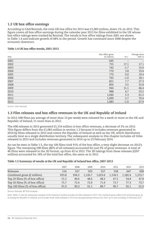 14 – BFI Statistical Yearbook 2014
Table 1.4 UK box office trends, 2001-2013
Year
Box office gross
(£ million) %+/-
Change since
2001 %
2001 645 – –
2002 755 17.1 17.1
2003 742 -1.7 15.0
2004 770 3.8 19.4
2005 770 0.0 19.4
2006 762 -1.0 18.1
2007 821 7.7 27.3
2008 850 3.5 31.8
2009 944 11.1 46.4
2010 988 4.7 53.2
2011 1,040 5.3 61.2
2012 1,099 5.7 70.4
2013 1,083 -1.0 67.9
Source: CAA, Rentrak
1.3 Film releases and box office revenues in the UK and Republic of Ireland
In 2013, 698 films (an average of more than 13 per week) were released for a week or more in the UK and
Republic of Ireland, 51 more than in 2012.
The 698 releases in 2013 generated £1,154 million in box office revenues, a decrease of 2% on 2012.
This figure differs from the £1,083 million in section 1.2 because it includes revenues generated in
2014 by films released in 2013 and covers the Republic of Ireland as well as the UK, which distributors
usually treat as a single distribution territory. The subsequent analysis in this chapter includes all titles
released in 2013 and includes revenues generated in 2014 up to 23 February 2014.
As can be seen in Table 1.5, the top 100 films took 91% of the box office, a very slight decrease on 2012’s
figure. The remaining 598 films (86% of all releases) accounted for just 9% of gross revenues. A total of
46 films were released in the 3D format, up from 43 in 2012. The 3D takings from these releases (£207
million) accounted for 18% of the total box office, the same as in 2012.
Table 1.5 Summary of results at the UK and Republic of Ireland box office, 2007-2013
2007 2008 2009 2010 2011 2012 2013
Releases 516 527 503 557 558 647 698
Combined gross (£ million) 933.8 934.5 1,126.7 1,023.6 1,134.5 1,182.4 1,153.7
Top 20 films (% of box office) 51.2 49.6 48.6 48.2 47.5 54.8 47.8
Top 50 films (% of box office) 75.7 72.4 72.9 71.9 73.7 77.3 73.7
Top 100 films (% of box office) 91.0 90.3 91.1 89.7 90.7 92.1 91.0
Source: Rentrak, BFI RSU analysis
Note: Table 1.5 and all subsequent analysis of the theatrical market includes all titles released in 2013. The combined gross reflects the territorial gross (ie
including the Republic of Ireland), and includes those titles released in 2013 but also generating revenue into 2014, up to and including 23 February 2014.
1.2 UK box office earnings
According to CAA/Rentrak, the total UK box office for 2013 was £1,083 million, down 1% on 2012. This
figure covers all box office earnings during the calendar year 2013 for films exhibited in the UK whose
box office takings were tracked by Rentrak. The trends in box office takings from 2001 are shown
in Table 1.4 and indicate growth of 68% in the period. Growth has continued since 2008 despite the
economic downturn.
 