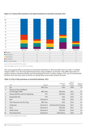 140 – BFI Statistical Yearbook 2014
Figure 13.1 Feature film premieres and repeat broadcasts on terrestrial channels, 2013
The most popular film to premiere on terrestrial television in 2013 was BBC One’s Up, with 7.9 million
viewers (Table 13.3). This was followed by Pirates of the Caribbean: On Stranger Tides (BBC One) with 5.9
million viewers and Nanny McPhee and the Big Bang (ITV) with 5 million viewers. The top 10 is dominated
by films from the USA, most of which are family films and studio-backed UK titles.
Table 13.3 Top 10 film premieres on terrestrial television, 2013
  Title Channel
Country of
origin
Year of
theatrical
release
Audience
(million)
1 Up BBC One USA 2009 7.9
2 Pirates of the Caribbean:
On Stranger Tides BBC One UK/USA 2011 5.9
3 Nanny McPhee and the Big Bang ITV UK/USA 2010 5.0
4 Despicable Me ITV USA 2010 4.7
5 Red Channel 4 USA 2010 3.9
6 The Princess and the Frog BBC One USA 2010 3.5
7 Unknown Channel 4 USA/Ger/Fra/Can/Jap 2011 3.4
8 Paul Channel 4 UK/USA 2011 3.4
9 Robin Hood Channel 4 UK/USA 2010 3.4
10 The Karate Kid Channel 4 USA/China 2010 3.0
Source: Attentional, BARB, BFI RSU analysis
%
0
10
20
30
40
50
60
70
80
90
100
Channel 5Channel 4ITVBBC TwoBBC One
Premiere 5 7 2 22 8
2nd broadcast 13 12 4 14 7
3rd broadcast 12 8 12 7 5
4th broadcast 17 5 13 4 5
5th or more broadcast 53 68 70 53 76
Source: Attentional, BARB, BFI RSU analysis
Note: Percentages may not sum to 100 due to rounding.
 
