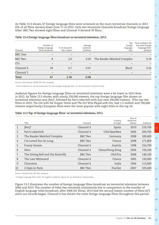 Chapter 13: Film on UK television – 141
1
2
3
4
5
6
7
8
9
10
11
12
13
14
15
16
17
18
19
20
21
22
As Table 13.4 shows, 47 foreign language films were screened on the main terrestrial channels in 2013
(2% of all films shown) down from 71 in 2012. Only two terrestrial channels broadcast foreign language
titles: BBC Two showed eight films and Channel 4 showed 39 films.
Table 13.4 Foreign language films broadcast on terrestrial television, 2013
Channel
Number of
foreign language
films broadcast
% of channel’s
film output
Average
audience
(million)
Top
foreign
language
film
Total audience for
top rated foreign
language film1
(million)
BBC One – – – – –
BBC Two 8 2.0 0.20 The Baader Meinhof Complex 0.19
ITV – – – – –
Channel 4 39 6.7 0.07 [Rec]2
0.22
Channel 5 – – – – –
Total 47 2.36 0.08    
Source: Attentional, BARB, BFI RSU analysis
1
Total audience for all transmissions for the foreign language film, on the terrestrial channel listed.
Audience figures for foreign language films on terrestrial television were a lot lower in 2013 than
in 2012. As Table 13.5 shows, with nearly 220,000 viewers, the top foreign language film shown on
terrestrial television was [Rec]2
, followed by Pan’s Labyrinth with just over 200,000 viewers. (The top two
films in 2012, The Girl with the Dragon Tattoo and The Girl Who Played with Fire, had 1.2 million and 700,000
viewers respectively.) European films were the most popular with eight titles in the top 10.
Table 13.5 Top 10 foreign language films1
on terrestrial television, 2013
  Title Channel
Country
of origin
Year of
theatrical
release Audience
1 [Rec]2
Channel 4 Spain 2010 219,700
2 Pan’s Labyrinth Channel 4 USA/Spa/Mex 2006 200,700
3 The Baader Meinhof Complex BBC Two Germany 2008 189,600
4 I’ve Loved You So Long BBC Two France 2008 171,800
5 Funny Games Channel 4 Austria 1998 154,700
6 Hero Channel 4 China/Hong Kong 2004 150,100
7 The Diving Bell and the Butterfly BBC Two USA/Fra 2008 148,100
8 The Last Mitterand Channel 4 France 2005 120,000
9 Charulata Channel 4 India 1964 113,600
10 2 Days in Paris BBC Two Fra/Ger 2007 105,400
Source: Attentional, BFI RSU analysis
1
Foreign language films with the highest audience figure for an individual transmission.
Figure 13.2 illustrates the number of foreign language films broadcast on terrestrial television between
2004 and 2013. The number of titles has remained consistently low in comparison to the number of
English language titles broadcast; after 2006 (41 films), 2013 had the second lowest number of films (47)
since our records began. Channel 4 has shown the most foreign language films throughout this period.
 