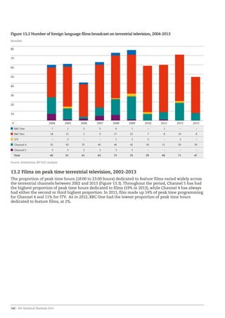 142 – BFI Statistical Yearbook 2014
Figure 13.2 Number of foreign language films broadcast on terrestrial television, 2004-2013
13.2 Films on peak time terrestrial television, 2002-2013
The proportion of peak time hours (18:00 to 23:00 hours) dedicated to feature films varied widely across
the terrestrial channels between 2002 and 2013 (Figure 13.3). Throughout the period, Channel 5 has had
the highest proportion of peak time hours dedicated to films (19% in 2013), while Channel 4 has always
had either the second or third highest proportion. In 2013, film made up 14% of peak time programming
for Channel 4 and 11% for ITV. As in 2012, BBC One had the lowest proportion of peak time hours
dedicated to feature films, at 2%.
0
10
20
30
40
50
60
70
80
2013201220112010200920082007200620052004
Number
BBC One 7 1 2 5 6 1 – 1 – –
BBC Two 18 12 2 9 17 25 7 8 19 8
ITV – 2 – – 1 3 2 – 2 –
Channel 4 32 43 35 46 46 42 50 51 50 39
Channel 5 3 3 2 3 3 5 – – – –
Total 60 61 41 63 73 76 59 60 71 47
Source: Attentional, BFI RSU analysis
 