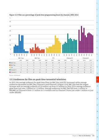 Chapter 13: Film on UK television – 143
1
2
3
4
5
6
7
8
9
10
11
12
13
14
15
16
17
18
19
20
21
22
13.3 Audiences for film on peak time terrestrial television
In 2013, the average audience for peak time films on BBC One and ITV increased, while average
audiences decreased on BBC Two, Channel 4 and Channel 5 (Figure 13.4). BBC One had the largest
increase with an average audience of 2.8 million up from 2.5 million in 2012; ITV’s average audience
grew from just over 1 million to 1.3 million. Average audiences on BBC Two fell from 1 million to
800,000, on Channel 4 from 1.5 million to 1.4 million and on Channel 5 from just under 1 million to just
under 900,000.
%
Figure 13.3 Film as a percentage of peak time programming hours by channel, 2002-2013
2002 2003 2004 2005 2006 2007 2008 2009 2010 2011 2012 2013
BBC One 7 9 8 8 20 13 19 19 4 2 2 2
BBC Two 5 4 6 3 10 6 7 5 3 4 4 4
ITV 6 5 7 7 7 9 9 19 16 16 13 11
Channel 4 9 10 12 11 21 15 16 15 13 15 14 14
Channel 5 25 13 29 22 27 19 17 21 22 21 20 19
Source: Attentional
0
5
10
15
20
25
30
35
2002
2004
2006
2008
2010
2012
2003
2005
2007
2009
2011
BBC One BBC Two
2013
2002
2004
2006
2008
2010
2012
2003
2005
2007
2009
2011
ITV Channel 4
2013
2002
2004
2006
2008
2010
2012
Channel 5
 
