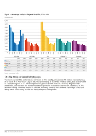 144 – BFI Statistical Yearbook 2014
Figure 13.4 Average audience for peak time film, 2002-2013
2002 2003 2004 2005 2006 2007 2008 2009 2010 2011 2012 2013
BBC One 4,156 3,760 3,112 2,964 1,383 1,250 1,056 1,088 1,574 3,371 2,463 2,799
BBC Two 1,836 2,028 1,547 1,417 917 1,324 1,081 830 1,146 1,232 1,000 773
ITV 4,671 4,684 3,290 3,253 2,400 2,201 2,112 1,161 1,283 1,157 1,057 1,281
Channel 4 2,031 1,886 1,931 1,997 1,595 1,388 1,306 1,001 1,306 1,655 1,460 1,390
Channel 5 1,594 1,722 1,650 1,593 1,190 1,099 1,094 1,009 1,135 1,017 973 891
Source: Attentional, BARB
13.4 Top films on terrestrial television
The most popular film on terrestrial television in 2013 was Up, with almost 7.9 million viewers tuning
in to watch it on New Year’s Day on BBC One (Table 13.6). In theatrical revenue terms, this is equivalent
to a box office gross of £51.7 million (its actual gross in the UK was £34.6 million). As previously
mentioned, this was also the most watched film premiere on terrestrial television. The top 10 in 2013
is dominated by films that appeal to families, including Pirates of the Caribbean: On Stranger Tides, four
Harry Potter films, Nanny McPhee and the Big Bang and Finding Nemo.
0
500
1,000
1,500
2,000
2,500
3,000
3,500
4,000
4,500
5,000
Audience (000)
2002
2004
2006
2008
2010
2012
2003
2005
2007
2009
2011
BBC One BBC Two
2013
2002
2004
2006
2008
2010
2012
2003
2005
2007
2009
2011
ITV Channel 4
2013
2002
2004
2006
2008
2010
2012
Channel 5
 