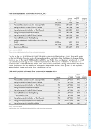 Chapter 13: Film on UK television – 145
1
2
3
4
5
6
7
8
9
10
11
12
13
14
15
16
17
18
19
20
21
22
Table 13.6 Top 10 films1
on terrestrial television, 2013
  Title Channel
Country
of origin
Year of
theatrical
release
Audience
(million)
1 Up BBC One USA 2009 7.9
2 Pirates of the Caribbean: On Stranger Tides BBC One UK/USA 2011 5.9
3 Harry Potter and the Half-Blood Prince ITV UK/USA 2009 5.6
4 Harry Potter and the Order of the Phoenix ITV UK/USA 2007 5.3
5 Harry Potter and the Goblet of Fire ITV UK/USA 2005 5.2
6 Harry Potter and the Half-Blood Prince ITV UK/USA 2009 5.2
7 Nanny McPhee and the Big Bang ITV UK/USA 2010 5.0
8 Indiana Jones and the Kingdom of the Crystal
Skull BBC One USA 2008 5.0
9 Finding Nemo BBC One USA 2003 5.0
10 Quantum of Solace ITV UK/USA 2008 4.7
Source: Attentional, BARB
1
Films with the highest audience figure for an individual transmission.
The list of the top 10 UK films of 2013 (Table 13.7) is dominated by the Harry Potter films with seven
of the top 10 being from the series. The remaining films are Pirates of the Caribbean: On Stranger Tides
(number one in the top 10 UK films), Nanny McPhee and the Big Bang and Quantum of Solace, all of which
appear in the overall top 10 films on terrestrial television. All but one of the films in the table was
shown on ITV. Three of the Harry Potter titles appear twice on the list ­– Harry Potter and the Half-Blood
Prince, Harry Potter and the Order of the Phoenix and Harry Potter and the Goblet of Fire – as two separate
transmissions for each of these films rated in the top 10.
Table 13.7 Top 10 UK originated films1
on terrestrial television, 2013
  Title Channel
Country
of origin
Year of
theatrical
release
Audience
(million)
1 Pirates of the Caribbean: On Stranger Tides BBC One UK/USA 2011 5.9
2 Harry Potter and the Half-Blood Prince ITV UK/USA 2009 5.6
3 Harry Potter and the Order of the Phoenix ITV UK/USA 2007 5.3
4 Harry Potter and the Goblet of Fire ITV UK/USA 2005 5.2
5 Harry Potter and the Half-Blood Prince ITV UK/USA 2009 5.2
6 Nanny McPhee and the Big Bang ITV UK/USA 2010 5.0
7 Quantum of Solace ITV UK/USA 2008 4.7
8 Harry Potter and the Order of the Phoenix ITV UK/USA 2007 4.5
9 Harry Potter and the Chamber of Secrets ITV UK/USA/Ger 2002 3.9
10 Harry Potter and the Goblet of Fire ITV UK/USA 2005 3.7
Source: Attentional, BARB
1
UK originated films with the highest audience figure for an individual transmission.
 