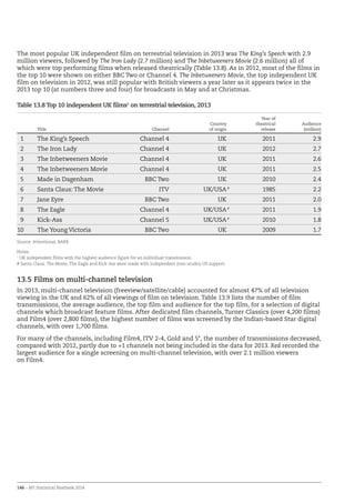 146 – BFI Statistical Yearbook 2014
The most popular UK independent film on terrestrial television in 2013 was The King’s Speech with 2.9
million viewers, followed by The Iron Lady (2.7 million) and The Inbetweeners Movie (2.6 million) all of
which were top performing films when released theatrically (Table 13.8). As in 2012, most of the films in
the top 10 were shown on either BBC Two or Channel 4. The Inbetweeners Movie, the top independent UK
film on television in 2012, was still popular with British viewers a year later as it appears twice in the
2013 top 10 (at numbers three and four) for broadcasts in May and at Christmas.
Table 13.8 Top 10 independent UK films1
on terrestrial television, 2013
  Title Channel
Country
of origin
Year of
theatrical
release
Audience
(million)
1 The King’s Speech Channel 4 UK 2011 2.9
2 The Iron Lady Channel 4 UK 2012 2.7
3 The Inbetweeners Movie Channel 4 UK 2011 2.6
4 The Inbetweeners Movie Channel 4 UK 2011 2.5
5 Made in Dagenham BBC Two UK 2010 2.4
6 Santa Claus: The Movie ITV UK/USA#
1985 2.2
7 Jane Eyre BBC Two UK 2011 2.0
8 The Eagle Channel 4 UK/USA#
2011 1.9
9 Kick-Ass Channel 5 UK/USA#
2010 1.8
10 The Young Victoria BBC Two UK 2009 1.7
Source: Attentional, BARB
Notes:
1
UK independent films with the highest audience figure for an individual transmission.
# Santa Claus: The Movie, The Eagle and Kick-Ass were made with independent (non-studio) US support.
13.5 Films on multi-channel television
In 2013, multi-channel television (freeview/satellite/cable) accounted for almost 47% of all television
viewing in the UK and 62% of all viewings of film on television. Table 13.9 lists the number of film
transmissions, the average audience, the top film and audience for the top film, for a selection of digital
channels which broadcast feature films. After dedicated film channels, Turner Classics (over 4,200 films)
and Film4 (over 2,800 films), the highest number of films was screened by the Indian-based Star digital
channels, with over 1,700 films.
For many of the channels, including Film4, ITV 2-4, Gold and 5*, the number of transmissions decreased,
compared with 2012, partly due to +1 channels not being included in the data for 2013. Red recorded the
largest audience for a single screening on multi-channel television, with over 2.1 million viewers
on Film4.
 