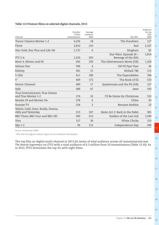 Chapter 13: Film on UK television – 147
1
2
3
4
5
6
7
8
9
10
11
12
13
14
15
16
17
18
19
20
21
22
Table 13.9 Feature films on selected digital channels, 2013
Channel
Number
of film
transmissions
Average
audience
(000) Top film1
Audience
for top
film
(000)
Turner Classics Movies 1-2 4,226 18 The Rundown 127
Film4 2,810 210 Red 2,107
Star Gold, Star Plus and Life OK 1,715 6 Singham 81
ITV 2-4 1,520 303
Star Wars: Episode III –
Revenge of the Sith
1,814
More 4, 4Seven and E4 656 239 The Inbetweeners Movie (UK) 1,169
Sahara One 596 4 Dil Vil Pyar Vyar 45
Rishtey 581 15 Khiladi 786 115
5 USA 411 189 The Expendables 784
5* 409 172 The Book of Eli 533
Horror Channel 409 17 Quatermass and the Pit (UK) 127
Syfy 289 47 Jaws 193
True Entertainment,True Drama
and True Movies 1-2 274 10 I’ll Be Home for Christmas 152
Movies 24 and Movies 24+ 278 6 Chloe 43
Sunrise TV 224 3 Benaam Badsha 22
Watch, Gold, Dave, Really, Drama,
Alibi and Yesterday 213 107 Sister Act 2: Back in the Habit 365
BBC Three, BBC Four and BBC HD 200 514 Raiders of the Lost Ark 1,590
Viva 157 39 White Chicks 153
Sky 1-2 94 115 Independence Day 349
Source: Attentional, BARB
1
Film with the highest audience figure for an individual transmission.
The top film on digital multi-channel in 2013 (in terms of total audience across all transmissions) was
The Bourne Supremacy on ITV2 with a total audience of 6.3 million from 10 transmissions (Table 13.10). As
in 2012, ITV2 dominates the top 10, with eight films.
 