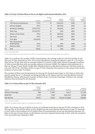 148 – BFI Statistical Yearbook 2014
Table 13.10 Top 10 feature films on free-to-air digital multi-channel television, 2013
  Title Channel
Number
of
transmissions
Country
of origin
Year of
theatrical
release
Total
audience1
(million)
1 The Bourne Supremacy ITV2 10 USA/Ger 2004 6.3
2 Johnny English ITV2 9 UK/USA 2003 6.2
3 Mr Bean’s Holiday ITV2/CITV 13 UK/USA 2007 6.0
4 Peter Pan ITV2/CITV 12 USA 2003 5.9
5 Shaun of the Dead ITV2 10 UK/USA 2004 5.9
6 Hot Fuzz ITV2 8 UK/USA 2007 5.3
7 Iron Man Film4/E4 8 USA 2008 5.2
8 The Shawshank
Redemption ITV2 6 USA 1994 5.2
9 Mamma Mia! ITV2 8 UK/USA 2008 5.2
10 Red Film4 4 USA 2010 5.1
Source: Attentional, BARB
1
Total audience figure for all transmissions across all free-to-air and paid (non-film subscription) digital multi-channels.
Table 13.11 outlines the number of film transmissions, the average audience and the top film on the
UK’s pay TV film channels in 2013. The various Sky Movies channels broadcast a total of 1,179 unique
titles across 39,162 slots with an average audience of nearly 11,000, while Disney Cinemagic broadcast
27 titles across 408 slots with an average audience of almost 18,000. The highest rated broadcast of a
film on UK pay TV was Wreck-It Ralph with 558,600 viewers on Sky Movies Premiere. UK films made up
just over 14% of all 1,324 films shown on pay TV film channels; this equates to 181 unique titles and an
audience of just under 79 million.
The number of films and transmissions for the pay TV channels were lower in 2013 than in 2012; this
may be partly due to +1 channels not being included in the dataset and the new Sky Movies channel,
Sky Movies Disney, affecting the number of films shown on Disney Cinemagic. However, the average
audience has increased for all channels.
Table 13.11 Feature films on pay TV film channels, 2013
Channel
Number
of film
transmissions
Average
film audience Top Film1
Audience
for top film
Disney Cinemagic 408 17,891 Cars 2 111,300
MGM HD 1,576 1,069 Tank Girl 40,000
Sky Movies 39,162 10,963 Wreck-It Ralph 558,600
Source: Attentional, BARB
1
Film with the highest audience figure for an individual transmission.
Table 13.12 shows the top 10 films in terms of combined viewings on the pay TV film channels in 2013.
The top film at the UK box office in 2012, Skyfall, was the most popular film shown on pay TV channels
in 2013, with a total audience of 4.9 million from 93 transmissions across the Sky Movies channels. All
films in the top 10 were shown on Sky Movies and were released theatrically in 2012, with the exception
of Ice Age which was released in 2002.
 
