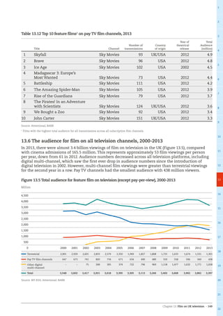 Chapter 13: Film on UK television – 149
1
2
3
4
5
6
7
8
9
10
11
12
13
14
15
16
17
18
19
20
21
22
Table 13.12 Top 10 feature films1
on pay TV film channels, 2013
  Title Channel
Number of
transmissions
Country
of origin
Year of
theatrical
release
Total
Audience
(million)
1 Skyfall Sky Movies 93 UK/USA 2012 4.9
2 Brave Sky Movies 96 USA 2012 4.8
3 Ice Age Sky Movies 102 USA 2002 4.5
4 Madagascar 3: Europe’s
Most Wanted Sky Movies 73 USA 2012 4.4
5 Battleship Sky Movies 111 USA 2012 4.2
6 The Amazing Spider-Man Sky Movies 105 USA 2012 3.9
7 Rise of the Guardians Sky Movies 79 USA 2012 3.7
8 The Pirates! In an Adventure
with Scientists Sky Movies 124 UK/USA 2012 3.6
9 We Bought a Zoo Sky Movies 92 USA 2012 3.4
10 John Carter Sky Movies 151 UK/USA 2012 3.3
Source: Attentional, BARB
1
Films with the highest total audience for all transmissions across all subscription film channels.
13.6 The audience for film on all television channels, 2000-2013
In 2013, there were almost 3.4 billion viewings of film on television in the UK (Figure 13.5), compared
with cinema admissions of 165.5 million. This represents approximately 53 film viewings per person
per year, down from 61 in 2012. Audience numbers decreased across all television platforms, including
digital multi-channel, which saw the first ever drop in audience numbers since the introduction of
digital television in 2002. However, multi-channel film viewings were greater than terrestrial viewings
for the second year in a row. Pay TV channels had the smallest audience with 438 million viewers.
Figure 13.5 Total audience for feature film on television (except pay-per-view), 2000-2013
0
500
1,000
1,500
2,000
2,500
3,000
3,500
4,000
4,500
20132012201120102009200820072006200520042003200220012000
Million
Terrestrial 2,901 2,929 2,601 2,833 2,579 2,350 1,949 1,827 1,808 1,725 1,633 1,674 1,531 1,301
Pay TV film channels 647 673 741 820 734 671 634 490 489 559 558 596 560 438
Other digital
multi-channel
– – 75 268 305 374 722 796 969 1,118 1,477 1,632 1,771 1,658
Total 3,548 3,602 3,417 3,921 3,618 3,395 3,305 3,113 3,266 3,402 3,668 3,902 3,862 3,397
Source: BFI RSU, Attentional, BARB
 