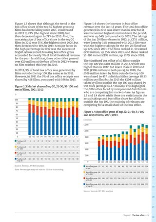 Chapter 1: The box office – 15
1
2
3
4
5
6
7
8
9
10
11
12
13
14
15
16
17
18
19
20
21
22
Figure 1.3 shows that although the trend in the
box office share of the top 50 highest grossing
films has been falling since 2001, it increased
in 2012 to 78% (the highest since 2003), but
then decreased again to 74% in 2013. Also, the
concentration of box office share in the top 20
films in 2012 was 55%, the highest since 2005, but
then decreased to 48% in 2013. A major factor in
the high percentage in 2012 was the success of
Skyfall, whose record breaking box office gross
accounted for nearly 9% of total theatrical revenue
for the year. In addition, three other titles grossed
over £50 million at the box office in 2012 whereas
no film reached this level in 2013.
In 2013, 9% of total box office was generated by
films outside the top 100, the same as in 2011.
However, in 2011 the 9% of box office receipts was
shared by 458 films, compared with 598 in 2013.
Figure 1.4 shows the increase in box office
revenue over the last 13 years. The total box office
generated in 2013 was lower than in 2012 but it
was the second highest recorded over the period,
and was up 54% compared with 2001. The takings
of the top 20 film releases in 2013, at £551 million,
were down by 15% compared with 2012 (the year
with the highest takings for the top 20 films) but
up 22% since 2001. The films ranked 21-50 earned
£299 million, up 65% since 2001, and those ranked
51-100 earned £199 million, up 137% since 2001.
The combined box office of all films outside
the top 100 was £104 million in 2013, which was
higher than in 2012, but lower than in 2010 and
2011 (£106 million in both years). In 2010, the
£106 million taken by films outside the top 100
was shared by 457 individual titles (average £0.23
million per film) but in 2013 the £104 million
taken by films outside the top 100 was shared by
598 titles (average £0.17 million). This highlights
the difficulties faced by independent distributors
who are competing for market share. As figures
1.3 and 1.4 show, while there are variations in the
actual takings and box office share for all films
outside the top 100, the majority of releases are
competing for a small share of the box office.
0
10
20
30
40
50
60
70
80
90
100
% share of
rest
4 6 8 8 9 12 9 10 9 10 9 8 9
% share of
51-100
11 12 14 17 16 18 15 18 18 18 17 15 17
% share of
21-50
24 22 24 26 21 23 25 23 24 24 26 23 26
% share of
top 20
60 60 54 49 55 48 51 50 49 48 48 55 48
Source: Rentrak, BFI RSU analysis
Note: Percentages may not sum to 100 due to rounding.
Figure 1.3 Market share of top 20, 21-50, 51-100 and
rest of films, 2001-2013
%
121110090807060504030201
0
200
400
600
800
1,000
1,200
13
Figure 1.4 Box office gross of top 20, 21-50, 51-100
and rest of films, 2001-2013
Box officegross
of rest
33 47 63 62 72 98 86 91 101 106 106 93 104
Box officegross
of 51-100
84 101 118 141 135 150 142 168 206 182 193 175 199
Box officegross
of 21-50
181 186 197 216 179 196 230 213 274 243 297 267 299
Box officegross
of top 20
450 495 438 409 464 408 480 465 559 495 539 648 551
Source: Rentrak, BFI RSU analysis
£ million
121110090807060504030201 13
 