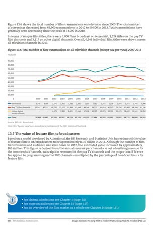 150 – BFI Statistical Yearbook 2014
Figure 13.6 shows the total number of film transmissions on television since 2000. The total number
of screenings decreased from 69,900 transmissions in 2012 to 59,500 in 2013. Total transmissions have
generally been decreasing since the peak of 73,000 in 2010.
In terms of unique film titles, there were 1,800 films broadcast on terrestrial, 1,324 titles on the pay TV
film channels and 3,817 on other digital channels. Overall, 6,941 individual film titles were shown across
all television channels in 2013.
Figure 13.6 Total number of film transmissions on all television channels (except pay-per-view), 2000-2013
13.7 The value of feature film to broadcasters
Based on a model developed by Attentional, the BFI Research and Statistics Unit has estimated the value
of feature film to UK broadcasters to be approximately £1.6 billion in 2013. Although the number of film
transmissions and audience size were down on 2012, the estimated value increased by approximately
£66 million. This figure is derived from the annual revenue per channel – ie net advertising revenue for
the commercial channels, subscription revenues for the pay TV channels and the proportion of licence
fee applied to programming on the BBC channels – multiplied by the percentage of broadcast hours for
feature film.
Number
0
10,000
20,000
30,000
40,000
50,000
60,000
70,000
80,000
90,000
20132012201120102009200820072006200520042003200220012000
Terrestrial 2,318 2,405 2,275 2,355 2,234 2,326 2,011 2,182 2,221 2,218 2,075 2,221 2,141 1,990
Pay TV film channels 36,547 40,277 46,720 52,552 47,499 47,698 44,346 34,737 40,014 45,015 50,756 47,889 48,184 41,146
Other digital
multi-channel
– – 4,573 7,900 8,821 13,144 17,998 20,765 20,274 22,359 20,174 18,622 19,541 16,352
Total 38,865 42,682 53,568 62,807 58,554 63,168 64,355 57,684 62,509 69,592 73,005 68,732 69,866 59,542
Source: BFI RSU, Attentional
Note: 2012 figures have been revised since publication of the 2013 Statistical Yearbook.
i • For cinema admissions see Chapter 1 (page 10)
• For more on audiences see Chapter 15 (page 157)
• For an overview of the film market as a whole see Chapter 14 (page 151)
Image: Mandela: The Long Walk to Freedom © 2013 Long Walk To Freedom (Pty) Ltd
 