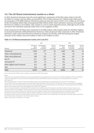 152 – BFI Statistical Yearbook 2014
14.1 The UK filmed entertainment market as a whole
In 2013, theatrical revenues were the most significant component of the film value chain in the UK.
As Table 14.1 shows, the box office accounted for 27% of total revenues (£1.1 billion) with video retail
accounting for 23% (£940 million). Theatrical revenues were the same in 2012 at £1.1 billion (a 27% share
of the UK market) while video retail grossed £968 million (24%). Gross television revenues increased by
4% from £1.5 billion to £1.6 billion, due mostly to a rise in multi-channel income, although much of this
accrued to the television industry rather than to the suppliers of film.
Gross revenues for UK films were estimated to be £900 million, with market share for UK films highest
in terrestrial television (29%) followed by theatrical, video rental and video retail (all at 24%). Terrestrial
television, video retail and VoD saw increases in revenue for UK film, with VoD having the largest
increase of £21 million, from £52 million in 2012 to £73 million in 2013.
Table 14.1 UK filmed entertainment market, 2012 and 2013
2012 2013
Window
Total gross
value
(£ million)
Attributable to
UK films
(£ million)
UK film
as % of
total gross
Total gross
value
(£ million)
Attributable
to UK films
(£ million)
UK film
as % of
total gross
Theatrical 1,099 377 34 1,083 256 24
Video rental (physical) 229 53 23 166 40 24
Video retail (physical) 968 223 23 940 225 24
Pay TV 671 133 20 596 121 20
Terrestrial TV 205 45 22 241 69 29
Other digital multi-channel 615 126 21 720 111 15
VoD 236 52 22 323 73 23
Total 4,023 1,009 25 4,069 895 22
Source: Rentrak, BVA, Official Charts Company, Attentional, IHS, BFI RSU analysis
Notes:
‘Theatrical’ is the total gross UK theatrical revenues (including VAT) in the calendar years 2012 and 2013 for all films exhibited in the UK. See Chapter 1.
‘Video rental (physical)’ is the total revenue from physical video rental (DVD, Blu-ray, etc) transactions in the calendar years 2012 and 2013.
See Chapter 11.
‘Video retail (physical)’ is the total revenue from physical video retail transactions in the calendar years 2012 and 2013. See Chapter 11.
The television values are retail equivalent values calculated from the dataset of films shown on UK television. Values are estimated by multiplying
the film share of the total channel time by the total revenue applicable to that channel (licence fee, subscription or advertising revenue). Television
values cover terrestrial, pay TV and other digital multi-channel. See Chapter 13.
Video on Demand revenues are derived from IHS estimates of the combined size of the television and online markets. UK share is based on an
estimate derived from knowledge of UK film share in the pay TV and video markets. 2012 figures revised since the 2013 Yearbook. See Chapter 12.
The above values are gross values and include distributor and exhibitor margins, VAT, prints and advertising costs, DVD/video retail margins,
broadcaster and multi-channel television operator margins in addition to net returns to the film production sector and film investors.
The revenues shown here are revenues earned by film in the UK market, whether UK or foreign films. The table does not include export revenues for
the UK film industry. See Chapter 21 for UK film export revenues.
Figures may not sum to totals due to rounding.
 