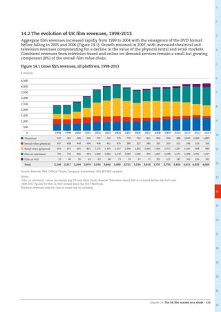 Chapter 14: The UK film market as a whole – 153
1
2
3
4
5
6
7
8
9
10
11
12
13
14
15
16
17
18
19
20
21
22
Figure 14.1 Gross film revenues, all platforms, 1998-2013
0
500
1,000
1,500
2,000
2,500
3,000
3,500
4,000
4,500
2013201220112010200920082007200620052004200320022001200019991998
Theatrical 547 563 583 645 755 742 770 770 762 821 850 944 988 1,040 1,099 1,083
Rental video (physical) 437 408 444 494 494 462 476 389 327 280 265 263 253 246 229 166
Retail video (physical) 453 451 601 821 1,175 1,392 1,557 1,399 1,302 1,440 1,454 1,311 1,267 1,165 968 940
Film on television 726 755 826 954 1,066 1,182 1,119 1,089 1,066 994 1,067 1,108 1,173 1,398 1,491 1,557
Film on VoD 33 40 50 65 63 68 73 74 67 75 101 127 145 162 236 323
Total 2,196 2,217 2,504 2,979 3,553 3,846 3,995 3,721 3,524 3,610 3,737 3,753 3,826 4,011 4,023 4,069
Source: Rentrak, BVA, Official Charts Company, Attentional, IHS, BFI RSU analysis
Notes:
‘Film on television’ covers terrestrial, pay TV and other multi-channel. Television-based VoD is included within the VoD total.
2008-2012 figures for film on VoD revised since the 2013 Yearbook.
Platform revenues may not sum to totals due to rounding.
£ million
14.2 The evolution of UK film revenues, 1998-2013
Aggregate film revenues increased rapidly from 1999 to 2004 with the emergence of the DVD format
before falling in 2005 and 2006 (Figure 14.1). Growth resumed in 2007, with increased theatrical and
television revenues compensating for a decline in the value of the physical rental and retail markets.
Combined revenues from television-based and online on-demand services remain a small but growing
component (8%) of the overall film value chain.
 