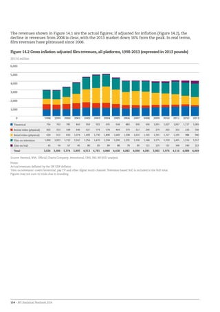 154 – BFI Statistical Yearbook 2014
The revenues shown in Figure 14.1 are the actual figures; if adjusted for inflation (Figure 14.2), the
decline in revenues from 2004 is clear, with the 2013 market down 16% from the peak. In real terms,
film revenues have plateaued since 2006.
Figure 14.2 Gross inflation-adjusted film revenues, all platforms, 1998-2013 (expressed in 2013 pounds)
0
1,000
2,000
3,000
4,000
5,000
6,000
2013201220112010200920082007200620052004200320022001200019991998
2013 £ million
Theatrical 754 763 785 843 959 922 935 918 883 930 930 1,001 1,027 1,067 1,117 1,083
Rental video (physical) 602 553 598 646 627 574 578 464 379 317 290 279 263 252 233 166
Retail video (physical) 624 612 810 1,074 1,493 1,730 1,890 1,669 1,508 1,632 1,592 1,391 1,317 1,195 984 940
Film on television 1,000 1,023 1,113 1,247 1,354 1,470 1,358 1,299 1,235 1,126 1,168 1,175 1,219 1,435 1,516 1,557
Film on VoD 45 54 67 85 80 85 89 88 78 85 111 135 151 166 240 323
Total 3,026 3,006 3,374 3,895 4,513 4,781 4,848 4,438 4,082 4,090 4,091 3,982 3,976 4,116 4,089 4,069
Source: Rentrak, BVA, Official Charts Company, Attentional, ONS, IHS, BFI RSU analysis
Notes:
Actual revenues deflated by the UK GDP deflator.
‘Film on television’ covers terrestrial, pay TV and other digital multi-channel. Television-based VoD is included in the VoD total.
Figures may not sum to totals due to rounding.
 