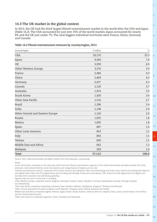 Chapter 14: The UK film market as a whole – 155
1
2
3
4
5
6
7
8
9
10
11
12
13
14
15
16
17
18
19
20
21
22
14.3 The UK market in the global context
In 2013, the UK had the third largest filmed entertainment market in the world after the USA and Japan
(Table 14.2). The USA accounted for just over 35% of the world market; Japan accounted for nearly
8% and the UK just under 7%. The next biggest individual territories were France, China, Germany
and Canada.
Table 14.2 Filmed entertainment revenues by country/region, 2013
Country/region £ million %
USA 20,133 35.3
Japan 4,364 7.6
UK 3,939 6.9
Other Western Europe 3,376 5.9
France 2,466 4.3
China 2,464 4.3
Germany 2,457 4.3
Canada 2,120 3.7
Australia 1,974 3.5
South Korea 1,920 3.4
Other Asia Pacific 1,516 2.7
Brazil 1,396 2.4
India 1,148 2.0
Other Central and Eastern Europe 1,126 2.0
Russia 1,055 1.8
Mexico 1,003 1.8
Spain 897 1.6
Other Latin America 853 1.5
Italy 843 1.5
Taiwan 830 1.5
Middle East and Africa 663 1.2
Malaysia 569 1.0
Total 57,112 100.0
Source: PwC, Global Entertainment and Media Outlook 2014-2018 www.pwc.com/outlook
Notes:
Some information contained in this table was taken from the filmed entertainment segment of the Global Entertainment and Media Outlook 2014-2018,
www.pwc.com/outlook however, some calculations and categorisation of regions are our own.
‘Filmed entertainment revenue’ comprises both cinema revenue (including box office and advertising) and home video revenue (including both physical
and digital home video and TV programming, and including sell-through, rental and subscription). This revenue is both digital and non-digital, and
includes both consumer and advertising spending.
Figures may not sum to totals due to rounding.
Other Western Europe comprises Austria, Belgium, Denmark, Finland, Greece, Republic of Ireland, Netherlands, Norway, Portugal, Sweden
and Switzerland.
Other Asia Pacific comprises Hong Kong, Indonesia, New Zealand, Pakistan, Philippines, Singapore, Thailand and Vietnam.
Other Central and Eastern Europe comprises Czech Republic, Hungary, Israel, Poland, Romania and Turkey.
Middle East and Africa comprises Algeria, Bahrain, Egypt, Jordan, Kenya, Kuwait, Lebanon, Morocco, Nigeria, Oman, Qatar, Saudi Arabia, South Africa
and the United Arab Emirates.
Other Latin America comprises Argentina, Chile, Colombia and Venezuela.
 