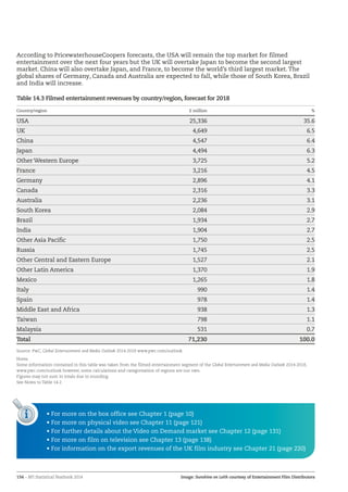 156 – BFI Statistical Yearbook 2014
According to PricewaterhouseCoopers forecasts, the USA will remain the top market for filmed
entertainment over the next four years but the UK will overtake Japan to become the second largest
market. China will also overtake Japan, and France, to become the world’s third largest market. The
global shares of Germany, Canada and Australia are expected to fall, while those of South Korea, Brazil
and India will increase.
Table 14.3 Filmed entertainment revenues by country/region, forecast for 2018
Country/region £ million %
USA 25,336 35.6
UK 4,649 6.5
China 4,547 6.4
Japan 4,494 6.3
Other Western Europe 3,725 5.2
France 3,216 4.5
Germany 2,896 4.1
Canada 2,316 3.3
Australia 2,236 3.1
South Korea 2,084 2.9
Brazil 1,934 2.7
India 1,904 2.7
Other Asia Pacific 1,750 2.5
Russia 1,745 2.5
Other Central and Eastern Europe 1,527 2.1
Other Latin America 1,370 1.9
Mexico 1,265 1.8
Italy 990 1.4
Spain 978 1.4
Middle East and Africa 938 1.3
Taiwan 798 1.1
Malaysia 531 0.7
Total 71,230 100.0
Source: PwC, Global Entertainment and Media Outlook 2014-2018 www.pwc.com/outlook
Notes
Some information contained in this table was taken from the filmed entertainment segment of the Global Entertainment and Media Outlook 2014-2018,
www.pwc.com/outlook however, some calculations and categorisation of regions are our own.
Figures may not sum to totals due to rounding.
See Notes to Table 14.2.
i • For more on the box office see Chapter 1 (page 10)
• For more on physical video see Chapter 11 (page 121)
• For further details about the Video on Demand market see Chapter 12 (page 131)
• For more on film on television see Chapter 13 (page 138)
• For information on the export revenues of the UK film industry see Chapter 21 (page 220)
Image: Sunshine on Leith courtesy of Entertainment Film Distributors
 