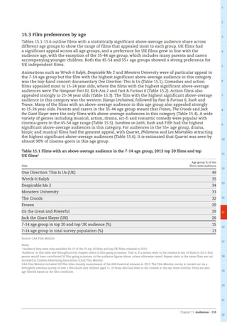 Chapter 15: Audiences – 159
1
2
3
4
5
6
7
8
9
10
11
12
13
14
15
16
17
18
19
20
21
22
15.3 Film preferences by age
Tables 15.1-15.6 outline films with a statistically significant above-average audience share across
different age groups to show the range of films that appealed most to each group. UK films had
a significant appeal across all age groups, and a preference for UK films grew in line with the
audience age, with the exception of the 35-44 age group, which includes many parents and carers
accompanying younger children. Both the 45-54 and 55+ age groups showed a strong preference for
UK independent films.
Animations such as Wreck-it Ralph, Despicable Me 2 and Monsters University were of particular appeal to
the 7-14 age group but the film with the highest significant above-average audience in this category
was the boy-band concert documentary One Direction: This Is Us (Table 15.1). Comedies and action
films appealed most to 15-24 year olds, where the films with the highest significant above-average
audiences were The Hangover Part III, Kick-Ass 2 and Fast  Furious 6 (Table 15.2). Action films also
appealed strongly to 25-34 year olds (Table 15.3). The film with the highest significant above-average
audience in this category was the western Django Unchained, followed by Fast  Furious 6, Rush and
Trance. Many of the films with an above-average audience in this age group also appealed strongly
to 15-24 year olds. Parents and carers in the 35-44 age group meant that Frozen, The Croods and Jack
the Giant Slayer were the only films with above-average audiences in this category (Table 15.4). A wide
variety of genres including musical, action, drama, sci-fi and romantic comedy were popular with
cinema-goers in the 45-54 age range (Table 15.5). Sunshine on Leith, Rush and Filth had the highest
significant above-average audiences in this category. For audiences in the 55+ age group, drama,
biopic and musical films had the greatest appeal, with Quartet, Philomena and Les Misérables attracting
the highest significant above-average audiences (Table 15.6). It is estimated that Quartet was seen by
almost 90% of cinema-goers in this age group.
Table 15.1 Films with an above-average audience in the 7-14 age group, 2013 top 20 films and top
UK films1
Title
Age group % of the
film’s total audience
One Direction: This Is Us (UK) 49
Wreck-It Ralph 35
Despicable Me 2 34
Monsters University 33
The Croods 32
Frozen 29
Oz the Great and Powerful 29
Jack the Giant Slayer (UK) 26
7-14 age group in top 20 and top UK audience (%) 15
7-14 age group in total survey population (%) 13
Source: CAA Film Monitor
Notes
1
Audience data were only available for 23 of the 35 top 20 films and top UK films released in 2013.
‘Audience’ in this table and throughout this chapter refers to film-going occasions. That is, if a person went to the cinema to see 10 films in 2013, that
person would have contributed 10 film-going occasions to the audience figures above, unless otherwise stated. Repeat visits to the same films are not
recorded in Cinema Advertising Association (CAA) Film Monitor.
CAA Film Monitor included 102 film titles (mostly mainstream) of the 698 theatrical releases in 2013. The Film Monitor survey is carried out via a
fortnightly omnibus survey of over 1,000 adults and children aged 7+, of those who had been to the cinema in the last three months. Films are also
age-filtered based on the film certificate.
 
