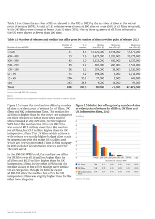 16 – BFI Statistical Yearbook 2014
Table 1.6 Number of releases and median box office gross by number of sites at widest point of release, 2013
Number of sites at WPR
Number of
releases
% of
releases
Median
box office (£)
Minimum
box office (£)
Maximum
box office (£)
=500 31 4.4 15,276,000 1,941,000 47,475,000
400 – 499 53 7.6 5,477,000 1,025,000 25,275,000
300 – 399 42 6.0 2,122,000 483,000 8,757,000
200 – 299 19 2.7 887,000 203,000 3,524,000
100 – 199 36 5.2 259,000 31,000 2,182,000
50 – 99 64 9.2 194,000 4,000 2,711,000
10 – 49 210 30.1 37,000 1,000 406,000
10 243 34.8 4,000 1,000 94,000
Total 698 100.0 38,000 1,000 47,475,000
Source: Rentrak, BFI RSU analysis
Notes:
Median, minimum and maximum box office values rounded to nearest £1,000.
Table 1.6 outlines the number of films released in the UK in 2013 by the number of sites at the widest
point of release (WPR). A total of 181 releases were shown at 100 sites or more (26% of all films released),
while 243 films were shown at fewer than 10 sites (35%). Nearly three quarters of all films released in
the UK were shown at fewer than 100 sites.
Figure 1.5 shows the median box office by number
of sites at widest point of release for all films, UK
films and UK independent films. The median for
all films is higher than for the other two categories
for titles released at 400 or more sites and for
titles released at 200-299 sites. For the highest
WPR band the median box office for UK films
was around £0.3 million lower than the median
for all films, but £3.7 million higher than for UK
independent films. The UK films which achieve a
wide release are mainly higher budget titles made
in cooperation with the major US studios, and
which are heavily promoted. Films in this category
in 2013 included Les Misérables, Gravity and Thor:
The Dark World.
In the 300-399 WPR band, the median box office
for UK films was £0.18 million higher than for
all films and £0.23 million higher than for UK
independent films. In the other WPR bands the
median values of box office takings were similar
for all categories, though for films released
at 100-199 sites the median box office for UK
independent films was slightly higher than for the
other two categories.
Figure 1.5 Median box office gross by number of sites
at widest point of release for all films, UK films and
UK independent films, 2013
Number of sites at WPR
All films 7.84 2.12 0.89 0.26 0.05 0.01
UK films 7.48 2.30 0.40 0.28 0.04 0.01
UK independent
films
3.76 2.07 0.40 0.31 0.03 0.01
Source: BFI, RSU
0
1
2
3
4
5
6
7
8
9
1010-99100-199200-299300-399=400
£ million
 