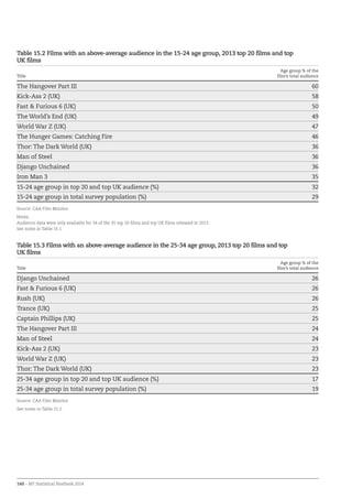 160 – BFI Statistical Yearbook 2014
Table 15.2 Films with an above-average audience in the 15-24 age group, 2013 top 20 films and top
UK films
Title
Age group % of the
film’s total audience
The Hangover Part III 60
Kick-Ass 2 (UK) 58
Fast  Furious 6 (UK) 50
The World’s End (UK) 49
World War Z (UK) 47
The Hunger Games: Catching Fire 46
Thor: The Dark World (UK) 36
Man of Steel 36
Django Unchained 36
Iron Man 3 35
15-24 age group in top 20 and top UK audience (%) 32
15-24 age group in total survey population (%) 29
Source: CAA Film Monitor
Notes:
Audience data were only available for 34 of the 35 top 20 films and top UK films released in 2013.
See notes in Table 15.1.
Table 15.3 Films with an above-average audience in the 25-34 age group, 2013 top 20 films and top
UK films
Title
Age group % of the
film’s total audience
Django Unchained 26
Fast  Furious 6 (UK) 26
Rush (UK) 26
Trance (UK) 25
Captain Phillips (UK) 25
The Hangover Part III 24
Man of Steel 24
Kick-Ass 2 (UK) 23
World War Z (UK) 23
Thor: The Dark World (UK) 23
25-34 age group in top 20 and top UK audience (%) 17
25-34 age group in total survey population (%) 19
Source: CAA Film Monitor
See notes to Table 15.2.
 