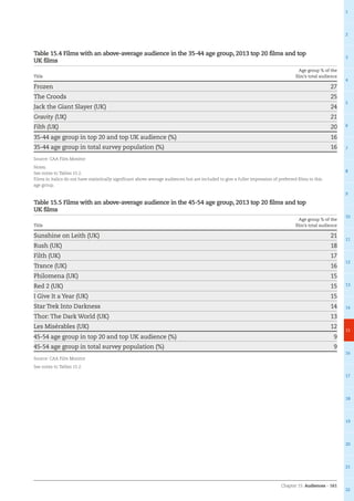 Chapter 15: Audiences – 161
1
2
3
4
5
6
7
8
9
10
11
12
13
14
15
16
17
18
19
20
21
22
Table 15.4 Films with an above-average audience in the 35-44 age group, 2013 top 20 films and top
UK films
Title
Age group % of the
film’s total audience
Frozen 27
The Croods 25
Jack the Giant Slayer (UK) 24
Gravity (UK) 21
Filth (UK) 20
35-44 age group in top 20 and top UK audience (%) 16
35-44 age group in total survey population (%) 16
Source: CAA Film Monitor
Notes:
See notes to Tables 15.2.
Films in italics do not have statistically significant above-average audiences but are included to give a fuller impression of preferred films in this
age group.
Table 15.5 Films with an above-average audience in the 45-54 age group, 2013 top 20 films and top
UK films
Title
Age group % of the
film’s total audience
Sunshine on Leith (UK) 21
Rush (UK) 18
Filth (UK) 17
Trance (UK) 16
Philomena (UK) 15
Red 2 (UK) 15
I Give It a Year (UK) 15
Star Trek Into Darkness 14
Thor: The Dark World (UK) 13
Les Misérables (UK) 12
45-54 age group in top 20 and top UK audience (%) 9
45-54 age group in total survey population (%) 9
Source: CAA Film Monitor
See notes to Tables 15.2.
 