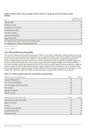 162 – BFI Statistical Yearbook 2014
Table 15.6 Films with an above-average audience in the 55+ age group, 2013 top 20 films and top
UK films
Title
Age group % of the
film’s total audience
Quartet (UK) 87
Philomena (UK) 64
Sunshine on Leith (UK) 49
Les Misérables (UK) 43
The Great Gatsby 36
Captain Phillips (UK) 28
About Time (UK) 18
55+ age group in top 20 and top UK audience (%) 12
55+ age group in total survey population (%) 10
Source: CAA Film Monitor
See notes to Tables 15.2.
15.4 Film preferences by gender
The overall audience for the top 20 and top UK films in 2013 had a slight bias towards males who made
up 53% of total cinema-goers for these films. On an individual basis, some films attracted substantially
more of one gender than the other. Table 15.7 shows the top six films with statistically significant
above-average female and male audiences, and the six films that had no significant gender appeal. As
in 2012, males preferred thriller, action and comedy films with Captain Phillips, Star Trek Into Darkness
and Alan Partridge: Alpha Papa topping the list of films with a greater appeal to male audiences. Again as
in 2012, female audiences preferred a broader range of genres with One Direction: This Is Us, About Time
and Frozen having the highest appeal. Female audiences had a stronger preference for UK films in 2013,
unlike 2012 when the majority of films attracting above-average male audiences were British.
Table 15.7 Audience gender split, 2013 top 20 films and top UK films
Significant greater male audience share Male % Female %
Captain Phillips (UK) 69 31
Star Trek Into Darkness 69 31
Alan Partridge: Alpha Papa (UK) 69 31
Man of Steel 68 32
Django Unchained 68 32
Kick-Ass 2 (UK) 67 33
Significant greater female audience share Male % Female %
One Direction: This Is Us (UK) 15 85
About Time (UK) 27 73
Frozen 34 66
Sunshine on Leith (UK) 35 65
Les Misérables (UK) 39 61
Philomena (UK) 39 61
 