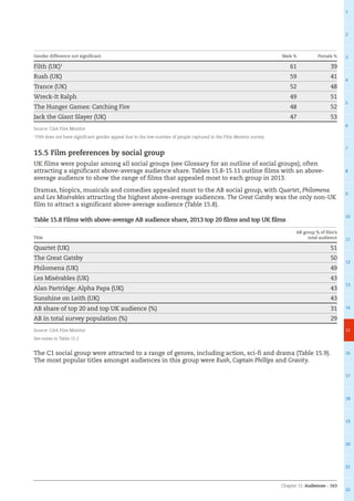 Chapter 15: Audiences – 163
1
2
3
4
5
6
7
8
9
10
11
12
13
14
15
16
17
18
19
20
21
22
Gender difference not significant Male % Female %
Filth (UK)1
61 39
Rush (UK) 59 41
Trance (UK) 52 48
Wreck-It Ralph 49 51
The Hunger Games: Catching Fire 48 52
Jack the Giant Slayer (UK) 47 53
Source: CAA Film Monitor
1
Filth does not have significant gender appeal due to the low number of people captured in the Film Monitor survey.
15.5 Film preferences by social group
UK films were popular among all social groups (see Glossary for an outline of social groups), often
attracting a significant above-average audience share. Tables 15.8-15.11 outline films with an above-
average audience to show the range of films that appealed most to each group in 2013.
Dramas, biopics, musicals and comedies appealed most to the AB social group, with Quartet, Philomena
and Les Misérables attracting the highest above-average audiences. The Great Gatsby was the only non-UK
film to attract a significant above-average audience (Table 15.8).
Table 15.8 Films with above-average AB audience share, 2013 top 20 films and top UK films
Title
AB group % of film’s
total audience
Quartet (UK) 51
The Great Gatsby 50
Philomena (UK) 49
Les Misérables (UK) 43
Alan Partridge: Alpha Papa (UK) 43
Sunshine on Leith (UK) 43
AB share of top 20 and top UK audience (%) 31
AB in total survey population (%) 29
Source: CAA Film Monitor
See notes to Table 15.2.
The C1 social group were attracted to a range of genres, including action, sci-fi and drama (Table 15.9).
The most popular titles amongst audiences in this group were Rush, Captain Phillips and Gravity.
 