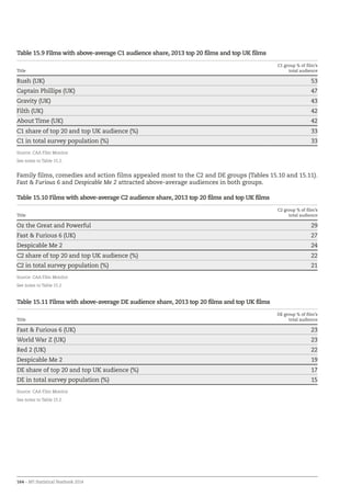 164 – BFI Statistical Yearbook 2014
Table 15.9 Films with above-average C1 audience share, 2013 top 20 films and top UK films
Title
C1 group % of film’s
total audience
Rush (UK) 53
Captain Phillips (UK) 47
Gravity (UK) 43
Filth (UK) 42
About Time (UK) 42
C1 share of top 20 and top UK audience (%) 33
C1 in total survey population (%) 33
Source: CAA Film Monitor
See notes to Table 15.2.
Family films, comedies and action films appealed most to the C2 and DE groups (Tables 15.10 and 15.11).
Fast  Furious 6 and Despicable Me 2 attracted above-average audiences in both groups.
Table 15.10 Films with above-average C2 audience share, 2013 top 20 films and top UK films
Title
C2 group % of film’s
total audience
Oz the Great and Powerful 29
Fast  Furious 6 (UK) 27
Despicable Me 2 24
C2 share of top 20 and top UK audience (%) 22
C2 in total survey population (%) 21
Source: CAA Film Monitor
See notes to Table 15.2
Table 15.11 Films with above-average DE audience share, 2013 top 20 films and top UK films
Title
DE group % of film’s
total audience
Fast  Furious 6 (UK) 23
World War Z (UK) 23
Red 2 (UK) 22
Despicable Me 2 19
DE share of top 20 and top UK audience (%) 17
DE in total survey population (%) 15
Source: CAA Film Monitor
See notes to Table 15.2.
 