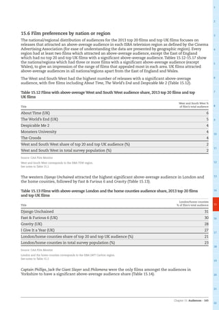Chapter 15: Audiences – 165
1
2
3
4
5
6
7
8
9
10
11
12
13
14
15
16
17
18
19
20
21
22
15.6 Film preferences by nation or region
The national/regional distribution of audiences for the 2013 top 20 films and top UK films focuses on
releases that attracted an above-average audience in each ISBA television region as defined by the Cinema
Advertising Association (for ease of understanding the data are presented by geographic region). Every
region had at least two films which attracted an above-average audience, except the East of England
which had no top 20 and top UK films with a significant above-average audience.Tables 15.12-15.17 show
the nations/regions which had three or more films with a significant above-average audience (except
Wales), to give an impression of the range of films that appealed most in each area. UK films attracted
above-average audiences in all nations/regions apart from the East of England and Wales.
The West and South West had the highest number of releases with a significant above-average
audience, with five films including About Time, The World’s End and Despicable Me 2 (Table 15.12).
Table 15.12 Films with above-average West and South West audience share, 2013 top 20 films and top
UK films
Title
West and South West %
of film’s total audience
About Time (UK) 6
The World’s End (UK) 5
Despicable Me 2 4
Monsters University 4
The Croods 4
West and South West share of top 20 and top UK audience (%) 2
West and South West in total survey population (%) 2
Source: CAA Film Monitor
West and South West corresponds to the ISBA TSW region.
See notes to Table 15.2.
The western Django Unchained attracted the highest significant above-average audience in London and
the home counties, followed by Fast  Furious 6 and Gravity (Table 15.13).
Table 15.13 Films with above-average London and the home counties audience share, 2013 top 20 films
and top UK films
Title
London/home counties
% of film’s total audience
Django Unchained 31
Fast  Furious 6 (UK) 30
Gravity (UK) 28
I Give It a Year (UK) 27
London/home counties share of top 20 and top UK audience (%) 21
London/home counties in total survey population (%) 23
Source: CAA Film Monitor
London and the home counties corresponds to the ISBA LWT Carlton region.
See notes to Table 15.2.
Captain Phillips, Jack the Giant Slayer and Philomena were the only films amongst the audiences in
Yorkshire to have a significant above-average audience share (Table 15.14).
 
