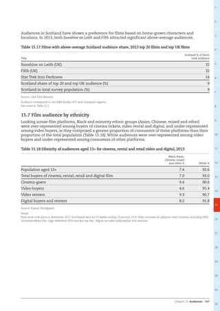 Chapter 15: Audiences – 167
1
2
3
4
5
6
7
8
9
10
11
12
13
14
15
16
17
18
19
20
21
22
Audiences in Scotland have shown a preference for films based on home-grown characters and
locations. In 2013, both Sunshine on Leith and Filth attracted significant above-average audiences.
Table 15.17 Films with above-average Scotland audience share, 2013 top 20 films and top UK films
Title
Scotland % of film’s
total audience
Sunshine on Leith (UK) 32
Filth (UK) 32
Star Trek Into Darkness 14
Scotland share of top 20 and top UK audience (%) 9
Scotland in total survey population (%) 9
Source: CAA Film Monitor
Scotland corresponds to the ISBA Border, STV and Grampian regions.
See notes to Table 15.2.
15.7 Film audience by ethnicity
Looking across film platforms, Black and minority ethnic groups (Asian, Chinese, mixed and other)
were over-represented among buyers of cinema tickets, video rental and digital, and under-represented
among video buyers, ie they comprised a greater proportion of consumers of these platforms than their
proportion of the total population (Table 15.18). White audiences were over-represented among video
buyers and under-represented among consumers of other platforms.
Table 15.18 Ethnicity of audiences aged 13+ for cinema, rental and retail video and digital, 2013
Black, Asian,
Chinese, mixed
and other % White %
Population aged 13+ 7.4 92.6
Total buyers of cinema, rental, retail and digital film 7.0 93.0
Cinema-goers 9.4 90.6
Video buyers 4.6 95.4
Video renters 9.3 90.7
Digital buyers and renters 8.2 91.8
Source: Kantar Worldpanel
Notes:
Field work took place in November 2013. Purchased data for 52 weeks ending 19 January 2014. Video includes all physical video formats, including DVD,
Universal Media Disc, high-definition DVD and Blu-ray disc. Digital includes subscription VoD services.
 