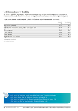 168 – BFI Statistical Yearbook 2014
15.8 Film audiences by disability
As in 2013, disabled people were under-represented across all film platforms with the exception of
physical sell-through. Disabled audiences were particularly under-represented among cinema-goers.
Table 15.19 Disabled audiences aged 13+ for cinema, retail and rental video and digital, 2013
Disabled
%
Not disabled
%
Population aged 13+ 16.5 83.5
Total buyers of cinema, rental, retail and digital film 14.9 85.1
Cinema-goers 11.3 88.7
Video buyers 16.8 83.2
Video renters 12.6 87.4
Digital buyers and renters 12.6 87.4
Source: Kantar Worldpanel
See notes to Table 15.18.
i • For more on top films at the box office in 2013 see Chapter 2 (page 21)
• For more about film on video see Chapter 11 (page 121)
• For more on audiences for films on demand see Chapter 12 (page 131)
• For more on film on television see Chapter 13 (page 138)
Image: Kick-Ass 2 ©2013 Universal City Studio Productions LLLP. Courtesy of Universal Studios Licensing LLC
 