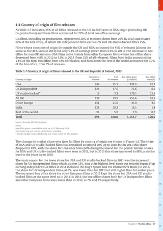 Chapter 1: The box office – 17
1
2
3
4
5
6
7
8
9
10
11
12
13
14
15
16
17
18
19
20
21
22
1.4 Country of origin of film releases
As Table 1.7 indicates, 35% of all films released in the UK in 2013 were of USA origin (excluding UK
co-productions) and these films accounted for 73% of total box office earnings.
UK films, including co-productions, represented 20% of releases (down from 25% in 2012) and shared
22% of the box office, of which UK independent films earned 7% and UK studio-backed titles 15%.
Films whose countries of origin lie outside the UK and USA accounted for 45% of releases (almost the
same as the 44% seen in 2012) but only 5.1% of earnings (down from 6.6% in 2011). The decrease in box
office for non-UK and non-USA films came mainly from other European films whose box office share
decreased from 4.8% in 2012 to 3.0% in 2013 (from 22% of all releases). Films from India accounted for
1.4% of the total box office from 18% of releases, and films from the rest of the world accounted for 0.7%
of the box office, from 5% of releases.
Table 1.7 Country of origin of films released in the UK and Republic of Ireland, 2013
Country of origin
Number of
releases
% of
all releases
Box office gross
(£ million)
Box office
share (%)
USA 245 35.1 839.2 72.7
UK independent 123 17.6 76.6 6.6
UK studio-backed* 16 2.3 179.1 15.5
All UK 139 19.9 255.6 22.2
Other Europe 151 21.6 35.0 3.0
India 128 18.3 16.1 1.4
Rest of the world 35 5.0 7.9 0.7
Total 698 100.0 1,153.7 100.0
Source: Rentrak, BFI RSU analysis
Notes:
Box office gross = cumulative total up to 23 February 2014.
Sub-totals may not sum to totals due to rounding.
* ‘Studio-backed’ means backed by one of the major US film studios.
The changes in market share over time for films by country of origin are shown in Figure 1.6. The share
of USA and UK studio-backed films had remained at around 90% up to 2010, but in 2011 this share
dropped to 83%, with the share for USA-only films (60%) being the lowest for the period. Similar shares
for USA and UK studio-backed films were seen in 2012, but in 2013 this share increased to 88%, a similar
level to the years up to 2010.
The main reason for the lower share for USA and UK studio-backed films in 2011 was the increased
share for UK independent films which, at over 13%, was at its highest level since our records began. (Top
earning independent UK titles in 2011 included The King’s Speech and The Inbetweeners Movie.) In 2012,
the share for UK independent films, at 9%, was lower than for 2011 but still higher than for earlier years.
The increased box office share for other European films in 2012 kept the share for USA and UK studio-
backed films at the same level as in 2011. In 2013, the box office shares both for UK independent films
and other European films were lower than in 2012, at 7% and 3% respectively.
 