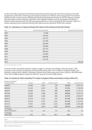 172 – BFI Statistical Yearbook 2014
In 2013, Into Film launched the National Youth Film Festival (now the Into Film Festival) a UK-wide
programme of free film screenings and related activities for children and young people. The festival
aimed to build on the success of National Schools Film Week previously run by the industry-funded
Film Education, which closed in April 2013. Over 246,000 children and young people attended the
festival, which featured 132 UK and international films at 1,319 screenings in 407 cinemas. Table 16.1
shows attendances for National Schools Film Week and the National Youth Film Festival.
Table 16.1 Attendances at National Schools Film Week and the NationalYouth Film Festival
Year National Schools Film Week National Youth Film Festival
2002 75,490 –
2003 105,392 –
2004 125,761 –
2005 213,794 –
2006 259,964 –
2007 298,586 –
2008 335,733 –
2009 392,452 –
2010 473,000 –
2011 469,000 –
2012 541,744 –
2013 – 246,434
Source: Film Education, Into Film
In terms of film and media specific subjects taught in schools and colleges, there has been a 29%
increase in the number of students entering GCSE media, film or TV studies in England, Wales and
Northern Ireland since 2004/05, although numbers have fallen every year since a peak in 2007/08 (Table
16.2). Over 59,000 students entered in 2012/13, around 1% of all GCSE entries.
Table 16.2 Entries for GCSE media/film/TV studies in England,Wales and Northern Ireland, 2004-2013
Number of media/film/
TV studies entries England Wales Northern Ireland Total All GCSE entries
2004/05 42,483 2,415 785 45,683 5,875,373
2005/06 54,126 2,615 780 57,521 5,736,505
2006/07 62,683 2,874 868 66,425 5,752,152
2007/08 65,693 3,288 842 69,823 5,827,319
2008/09 63,685 3,438 849 67,972 5,669,077
2009/10 63,134 3,705 925 67,764 5,469,260
2010/11 62,915 3,357 1,161 67,433 5,151,970
2011/12 57,451 2,905 1,324 61,680 5,225,288
2012/13 55,005 2,659 1,450 59,114 5,445,324
% change
2011/12-2012/13 -4.3 -8.5 9.5 -4.2 4.2
% change
2004-2013 29.5 10.1 84.7 29.4 -7.3
Source: Joint Council for Qualifications
Notes:
These numbers, published in August 2013, are provisional and do not include the results from any appeals, declines or late cash-ins.
Scotland is not included because of its separate examinations system.
 