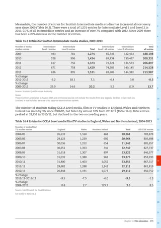 Chapter 16: Film education – 173
1
2
3
4
5
6
7
8
9
10
11
12
13
14
15
16
17
18
19
20
21
22
Meanwhile, the number of entries for Scottish Intermediate media studies has increased almost every
year since 2009 (Table 16.3). There were a total of 1,531 entries for Intermediate Level 1 and Level 2 in
2013, 0.7% of all Intermediate entries and an increase of over 7% compared with 2012. Since 2009 there
has been a 20% increase in the number of entries.
Table 16.3 Entries for Scottish Intermediate media studies, 2009-2013
Number of media
studies entries
Intermediate
Level 1 entries
Intermediate
Level 2 entries Total
Intermediate
Level 1 all entries
Intermediate
Level 2 all entries
Total
all entries
2009 493 781 1,274 65,735 122,463 188,198
2010 528 906 1,434 69,834 130,497 200,331
2011 617 756 1,373 72,324 134,573 206,897
2012 671 758 1,429 74,383 140,145 214,528
2013 636 895 1,531 69,605 144,382 213,987
% change
2012-2013 -5.2 18.1 7.1 -6.4 3.0 -0.3
% change
2009-2013 29.0 14.6 20.2 5.9 17.9 13.7
Source: Scottish Qualifications Authority
Notes:
These numbers, published in August 2013, are provisional and do not include the results from any appeals, declines or late cash-ins.
Scotland is not included because of its separate examinations system.
The number of students taking GCE A Level media, film or TV studies in England, Wales and Northern
Ireland has risen by 3% since 2004/05, but fallen by almost 10% from 2011/12 (Table 16.4). Total entries
peaked at 33,855 in 2010/11, but declined in the two succeeding years.
Table 16.4 Entries for GCE A Level media/film/TV studies in England,Wales and Northern Ireland, 2004-2013
Number of media/film/
TV studies entries England Wales Northern Ireland Total All GCSE entries
2004/05 26,633 1,160 468 28,261 783,878
2005/06 29,123 1,239 602 30,964 805,698
2006/07 30,036 1,252 654 31,942 805,657
2007/08 30,651 1,353 745 32,749 827,737
2008/09 31,618 1,307 897 33,822 846,977
2009/10 31,032 1,380 963 33,375 853,933
2010/11 31,400 1,403 1,052 33,855 867,317
2011/12 29,682 1,288 1,141 32,111 861,819
2012/13 26,848 1,191 1,073 29,112 850,752
% change
2011/12-2012/13 -9.5 -7.5 -6.0 -9.3 -1.3
% change
2004-2013 0.8 2.7 129.3 3.0 8.5
Source: Joint Council for Qualifications
See notes to Table 16.2.
 