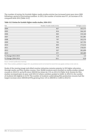 174 – BFI Statistical Yearbook 2014
The number of entries for Scottish Higher media studies entries has increased every year since 2009
following a period of fluctuating numbers. In 2013, the number of entries was 977, an increase of 5%
compared with 2012 (Table 16.5).
Table 16.5 Entries for Scottish Higher media studies, 2004-2013
Year Number of media studies entries All Higher entries
2004 827 165,575
2005 814 164,142
2006 843 159,140
2007 819 161,081
2008 797 162,576
2009 765 167,792
2010 803 175,614
2011 870 178,925
2012 927 181,699
2013 977 183,489
% change 2012-2013 5.4 1.0
% change 2004-2013 18.1 10.8
Source: Scottish Qualifications Authority
Note: These numbers, published in August 2013, are provisional and do not include the results from any appeals, declines or late cash-ins.
Study of the moving image and allied creative industries remains popular in UK higher education,
through media and film studies courses. Over 28,000 students were enrolled on media studies related
courses in 2012/13, up by 8% since 2003/04 but down by 11% on 2011/12 (Table 16.6). Entries for film
studies increased year on year until 2011/12 where numbers peaked at 4,600. In 2012/13, the number
of students fell slightly to 4,570. The number of students undertaking film production courses had the
largest increase since 2003/04 (670%) growing from 135 in 2003/04 to 1,040 in 2012/13.
 
