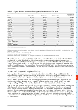 Chapter 16: Film education – 175
1
2
3
4
5
6
7
8
9
10
11
12
13
14
15
16
17
18
19
20
21
22
Table 16.6 Higher education students in the subject area media studies, 2003-2013
Year Media studies Film studies Film production
All media studies
related courses
2003/04 20,215 1,490 135 26,135
2004/05 20,200 1,840 165 26,495
2005/06 19,785 2,155 420 26,665
2006/07 18,995 2,540 545 27,010
2007/08 17,860 3,610 520 28,085
2008/09 17,595 3,815 530 28,245
2009/10 19,190 4,250 680 30,815
2010/11 19,690 4,500 675 31,480
2011/12 19,745 4,600 930 31,860
2012/13 15,780 4,570 1,040 28,260
% change
2011/12-2012/13 -20.1 -0.7 11.8 -11.3
% change
2003/04-2012/13 -21.9 206.7 670.4 8.1
Source: Higher Education Statistics Agency
Notes:
Copyright Higher Education Statistics Agency (HESA) Limited 2013. HESA cannot accept responsibility for any inferences or conclusions derived from
the data by third parties.
Figures have been rounded to the nearest multiple of 5.
Includes first degree, post-graduate and other degrees.
Media studies related courses include media, film, television, radio, electronic and print-based media studies courses.
Many of the media and film related higher education courses have been accredited by Creative Skillset,
the UK-wide strategic skills body for the creative industries, as high quality and offering relevant
industry skills. Overall, 94 accredited degrees and diplomas were offered by 37 academic institutions in
2013/14, including the network of Creative Skillset film academies: London Film School, National Film
and Television School, and Screen Academy Scotland, which had 173, 170 and 59 students respectively.
These academies have been identified by the UK film industry as centres of excellence in film education
and training.
16.3 Film education as a progression route
Learning about film can be enhanced by practical involvement in filmmaking. In addition to the
development of critical, creative and cultural skills, gaining filmmaking experience, particularly at an
early age, can be a key stepping stone to the development of a career in the film industry.
In 2012, the BFI launched the BFI Film Academy programme, supported now by the Department for
Education in England, National Lottery, Creative Scotland and Northern Ireland Screen, which was
designed to help 16-19 year olds develop their skills and build careers in the film industry.
Over its first two years the Academy has provided opportunities for talented young people from a range
of backgrounds to learn about all aspects of filmmaking - from writing and direction to editing and
sound design – through network (evening and weekend) and residential programmes. Courses were
delivered through partner organisations across the UK and with industry bodies like BAFTA, Creative
Skillset and Pinewood Studios. In 2013/14 the Academy worked with 39 delivery partners reaching 720
young people on network courses (Table 16.7) and a further 100 young people on residential courses.
Across all courses in 2013/14, 31% of participants were from Black and minority ethnic backgrounds and
9% were disabled.
 