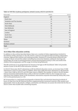 176 – BFI Statistical Yearbook 2014
Table 16.7 BFI Film Academy participants, network courses, 2012/13 and 2013/14
Nation/region 2012/13 2013/14
England 425 552
North East 34 42
Yorkshire and The Humber 27 31
North West 49 57
West Midlands 28 30
East Midlands 34 36
East of England 49 66
London 95 146
South East 52 74
South West 57 70
Wales – 49
Scotland – 56
Northern Ireland – 63
Total 425 720
Source BFI
16.4 Other film education activity
In addition to the activity described above, there are a number of other organisations involved in
the delivery of film education in the UK at both a national and regional level including independent
cinemas, regional film archives and training providers. Research is currently being conducted into
a range of issues around this subject including the interaction between audiences, learning and
technology, the scope of existing provision around learning based activity in film and media with
children and young people, and the range of activity being delivered.
The BFI continues to run programmes for learners of all ages at BFI Southbank. Table 16.8 provides
details of some of the BFI’s main education activities.
In 2012/13 there were 38,473 admissions to BFI Southbank education events, an increase from 37,000
admissions in 2011/12 and up 96% on 2004/05. There were 4,890 education admissions to BFI festivals
– down from 5,000 on 2011/12, and 10% lower than in 2004/05. The number of visits to the BFI Reuben
Library increased substantially from 11,905 in 2011/12 to 62,000 in 2012/13, due in large part to its
relocation from Stephen Street to BFI Southbank. Information enquiries decreased by nearly 38%, from
3,971 in the previous year to 1,743.
BFI Screenonline is a web-based encyclopaedia of British film and television featuring hundreds of
hours of clips from the BFI National Archive, supplemented by contextual material, stills, posters and
press books. Users in UK schools, colleges, universities and libraries can access the entire site for free; in
2012/13 there were 49,900 video streaming requests.
 