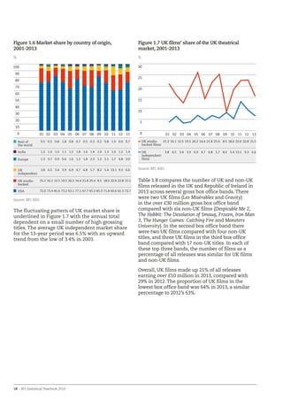 18 – BFI Statistical Yearbook 2014
Figure 1.6 Market share by country of origin,
2001-2013
Rest of
the world
0.5 0.5 0.8 1.8 0.8 0.7 0.5 0.3 0.2 0.8 1.0 0.6 0.7
India 1.2 1.0 1.0 1.1 1.5 1.8 1.6 1.4 1.0 1.3 1.0 1.2 1.4
Europe 1.3 0.7 0.9 0.6 1.6 1.2 1.8 2.3 1.2 2.1 1.7 4.8 3.0
UK
independent
3.8 6.5 3.4 3.9 6.9 4.7 6.8 5.7 8.2 5.4 13.1 9.3 6.6
UK studio-
backed
21.2 16.1 12.5 19.5 26.2 14.4 21.8 25.4 8.5 18.6 22.6 22.8 15.5
USA 72.0 73.4 81.6 73.2 63.1 77.1 67.7 65.2 81.0 71.8 60.6 61.3 72.7
Source: BFI, RSU
UK studio-
backed films
21.2 16.1 12.5 19.5 26.2 14.4 21.8 25.4 8.5 18.6 22.6 22.8 15.5
UK
independent
films
3.8 6.5 3.4 3.9 6.9 4.7 6.8 5.7 8.2 5.4 13.1 9.3 6.6
Source: BFI, RSU
Figure 1.7 UK films’ share of the UK theatrical
market, 2001-2013
The fluctuating pattern of UK market share is
underlined in Figure 1.7 with the annual total
dependent on a small number of high grossing
titles. The average UK independent market share
for the 13-year period was 6.5% with an upward
trend from the low of 3.4% in 2003.
Table 1.8 compares the number of UK and non-UK
films released in the UK and Republic of Ireland in
2013 across several gross box office bands.There
were two UK films (Les Misérables and Gravity)
in the over £30 million gross box office band
compared with six non-UK films (Despicable Me 2,
The Hobbit: The Desolation of Smaug, Frozen, Iron Man
3, The Hunger Games: Catching Fire and Monsters
University). In the second box office band there
were two UK films compared with four non-UK
titles, and three UK films in the third box office
band compared with 17 non-UK titles. In each of
these top three bands, the number of films as a
percentage of all releases was similar for UK films
and non-UK films.
Overall, UK films made up 21% of all releases
earning over £10 million in 2013, compared with
29% in 2012.The proportion of UK films in the
lowest box office band was 64% in 2013, a similar
percentage to 2012’s 63%.
0
5
10
15
20
25
30
%%
0
10
20
30
40
50
60
70
80
90
100
121110090807060504030201 12111009080706050403020113 13
 