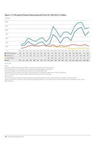 180 – BFI Statistical Yearbook 2014
Inward investment 183 217 387 262 214 336 367 199 266 733 584 307 559 604 434 835 1,012 1,071 671 860
Domestic UK 60 94 172 203 175 170 212 180 156 236 126 192 167 168 236 242 201 198 248 154
Co-production – – – – – – – – 128 158 169 99 111 79 52 39 76 52 75 54
Total 243 311 559 465 389 507 578 379 551 1,127 879 598 837 851 722 1,115 1,290 1,321 994 1,069
Source: BFI
Notes:
Data are rounded to the nearest £1 million so may not sum exactly to the totals shown.
Films are allocated to the calendar year in which principal photography commenced.
Films with budgets under £500,000 are included in this analysis after 2008.
Numbers have been revised on the basis of new information received since publication of the 2013 Yearbook.
Inward investment feature films include inward co-production and VFX-only films.
Measurement:
The above numbers include only the UK spend associated with productions shot or post-produced in whole or in part in the UK.
Spend is allocated to the year in which principal photography started or to the year in which the visual effects were undertaken in the case of
VFX-only films.
0
200
400
600
800
1,000
1,200
1,400
20132012201120102009200820072006200520042003200220012000199919981997199619951994
£ million
Figure 17.1 UK spend of feature films produced in the UK, 1994-2013, £ million
 