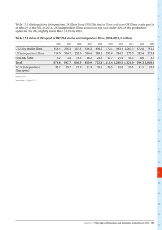Chapter 17: Film, high-end television and animation production in 2013 – 181
1
2
3
4
5
6
7
8
9
10
11
12
13
14
15
16
17
18
19
20
21
22
Table 17.1 distinguishes independent UK films from UK/USA studio films and non-UK films made partly
or wholly in the UK. In 2013, UK independent films accounted for just under 30% of the production
spend in the UK, slightly lower than 31.5% in 2012.
Table 17.1 Value of UK spend of UK/USA studio and independent films, 2004-2013, £ million
2004 2005 2006 2007 2008 2009 2010 2011 2012 2013
UK/USA studio films 558.4 236.2 587.6 566.3 409.6 772.1 983.4 1,007.3 672.8 751.5
UK independent films 314.0 356.7 233.9 266.4 288.2 295.6 284.2 270.3 313.4 313.4
Non-UK films 6.2 4.8 15.4 18.2 24.3 47.7 21.9 43.3 8.0 3.7
Total 878.6 597.7 836.9 850.9 722.1 1,115.4 1,289.5 1,321.0 994.3 1,068.6
% UK independent
film spend
35.7 59.7 27.9 31.3 39.9 26.5 22.0 20.5 31.5 29.3
Source: BFI
See notes to Figure 17.1.
 