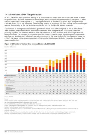 182 – BFI Statistical Yearbook 2014
Figure 17.2 Number of feature films produced in the UK, 1994-2013
Inward investment 13 14 25 20 16 22 28 23 16 46 28 51 29 33 32 37 30 36 39 37
Domestic UK 33 34 73 84 67 70 52 51 37 62 63 101 125 175 231 258 303 264 242 167
Of which…
budget ≥ £500,000 – – – – – – – – – 48 40 55 57 72 83 89 78 86 65 63
budget  £500,000 – – – – – – – – – 14 23 46 68 103 148 169 225 178 177 104
Co-production – – – – – – – – 66 106 105 68 53 33 30 38 36 45 45 37
Of which…
majority and parity
co-production – – – – – – – – – 21 22 14 20 16 15 13 25 24 24 20
minority co-production – – – – – – – – – 85 83 54 33 17 15 25 11 21 21 17
Total 46 48 98 104 83 92 80 74 119 214 196 220 207 241 293 333 369 345 326 241
Source: BFI RSU
Notes:
Inward features include inward investment co-productions from 2002 and a small number of visual effects (VFX) only titles from 2007.
UK co-productions not available by shoot date prior to 2002.
Data for 2003-2012 updated since publication of the 2013 Yearbook.
Inward investment includes a spike in the number of non-USA (mainly Indian) inward investment films in 2005.
Includes both official and unofficial co-productions.
Majority co-production means a co-production in which the UK investment is the largest single national investment (not necessarily an
absolute majority).
Parity co-production means a co-production in which the UK and at least one other country contributed equal largest investments.
Minority co-production means a co-production in which at least one other country made a larger investment than the UK.
0
50
100
150
200
250
300
350
400
20132012201120102009200820072006200520042003200220012000199919981997199619951994
Number of features
17.2 The volume of UK film production
In 2013, 241 films were produced wholly or in part in the UK, down from 326 in 2012. Of these, 37 were
co-productions, 167 were domestic UK features (of which 104 had budgets under £500,000) and 37 were
inward investment films (Figure 17.2). The biggest fall was in domestic UK films with budgets under
£500,000, from 177 to 104. However, there is often a delay in acquiring full data on low and micro-budget
feature film activity in the UK, and the number for 2013 is likely to be revised upwards.
The number of films produced in the UK grew from below 50 in 1994 to a peak of 369 in 2010. From
2008 onwards, the data collected include feature films with budgets of less than £500,000 which
partially explains the increase. Prior to 2008 the collection of data on films with this budget was not
comprehensive. The number of co-productions fell from 2007 reflecting a tightening in co-production
certification requirements followed by the introduction of the new film production tax relief based on
a film’s UK spend rather than the entirety of the production budget. Minority co-productions saw the
greatest reduction.
 