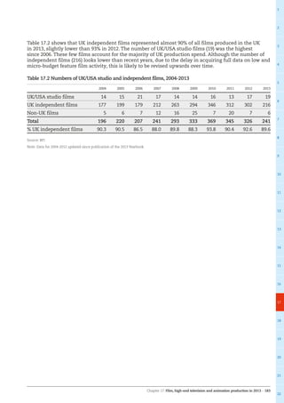 Chapter 17: Film, high-end television and animation production in 2013 – 183
1
2
3
4
5
6
7
8
9
10
11
12
13
14
15
16
17
18
19
20
21
22
Table 17.2 shows that UK independent films represented almost 90% of all films produced in the UK
in 2013, slightly lower than 93% in 2012. The number of UK/USA studio films (19) was the highest
since 2006. These few films account for the majority of UK production spend. Although the number of
independent films (216) looks lower than recent years, due to the delay in acquiring full data on low and
micro-budget feature film activity, this is likely to be revised upwards over time.
Table 17.2 Numbers of UK/USA studio and independent films, 2004-2013
2004 2005 2006 2007 2008 2009 2010 2011 2012 2013
UK/USA studio films 14 15 21 17 14 14 16 13 17 19
UK independent films 177 199 179 212 263 294 346 312 302 216
Non-UK films 5 6 7 12 16 25 7 20 7 6
Total 196 220 207 241 293 333 369 345 326 241
% UK independent films 90.3 90.5 86.5 88.0 89.8 88.3 93.8 90.4 92.6 89.6
Source: BFI
Note: Data for 2004-2012 updated since publication of the 2013 Yearbook.
 